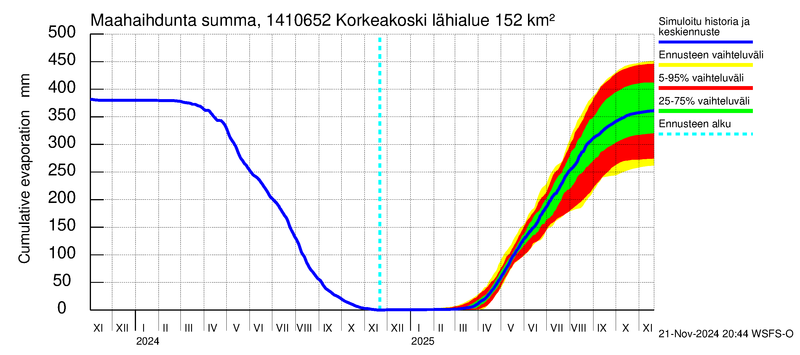 Kymijoen vesistöalue - Korkeakoski: Haihdunta maa-alueelta - summa