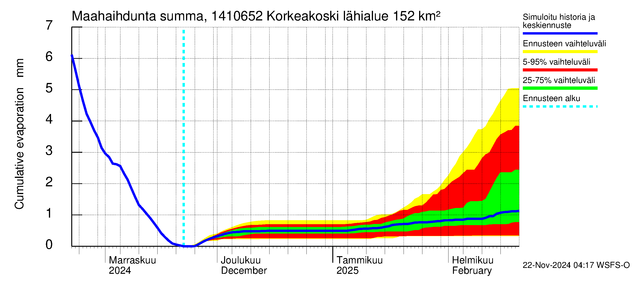 Kymijoen vesistöalue - Korkeakoski: Haihdunta maa-alueelta - summa