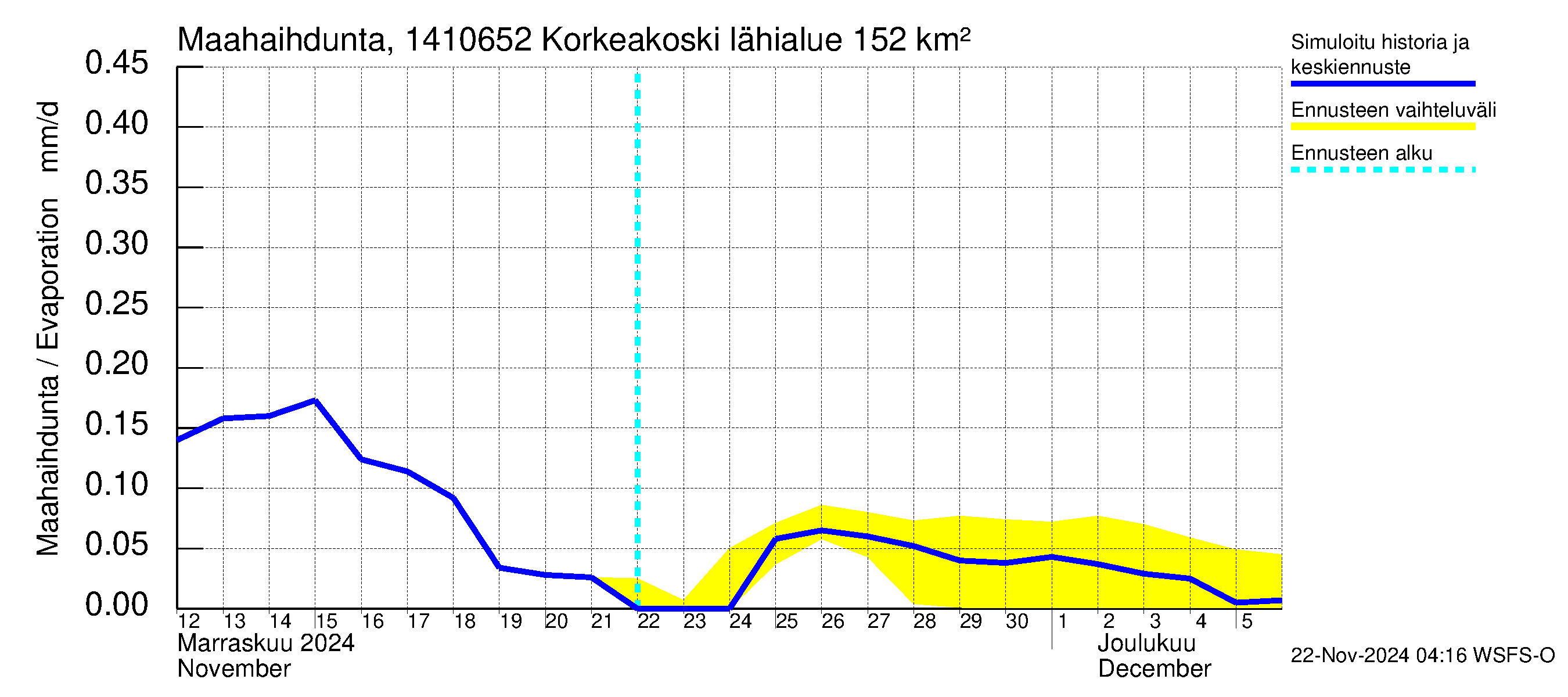 Kymijoen vesistöalue - Korkeakoski: Haihdunta maa-alueelta