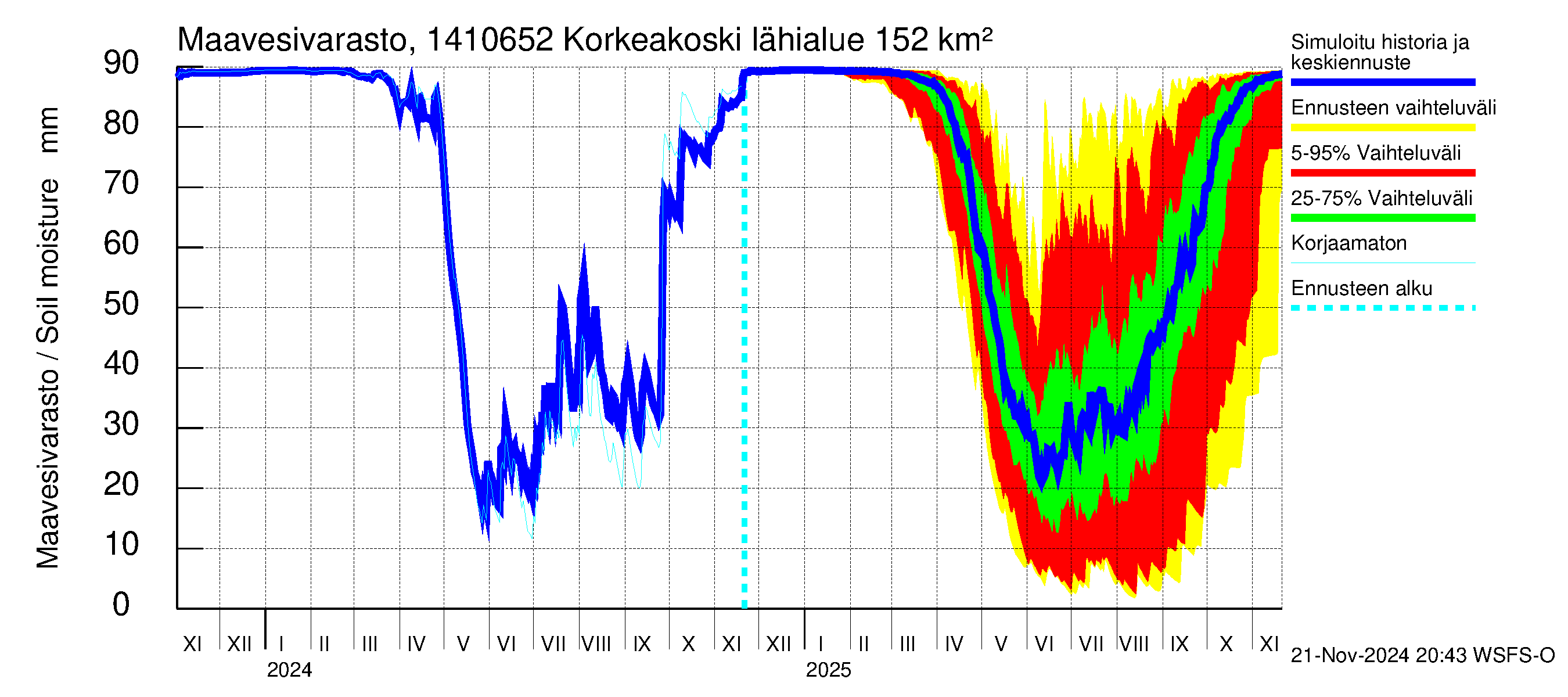 Kymijoen vesistöalue - Korkeakoski: Maavesivarasto