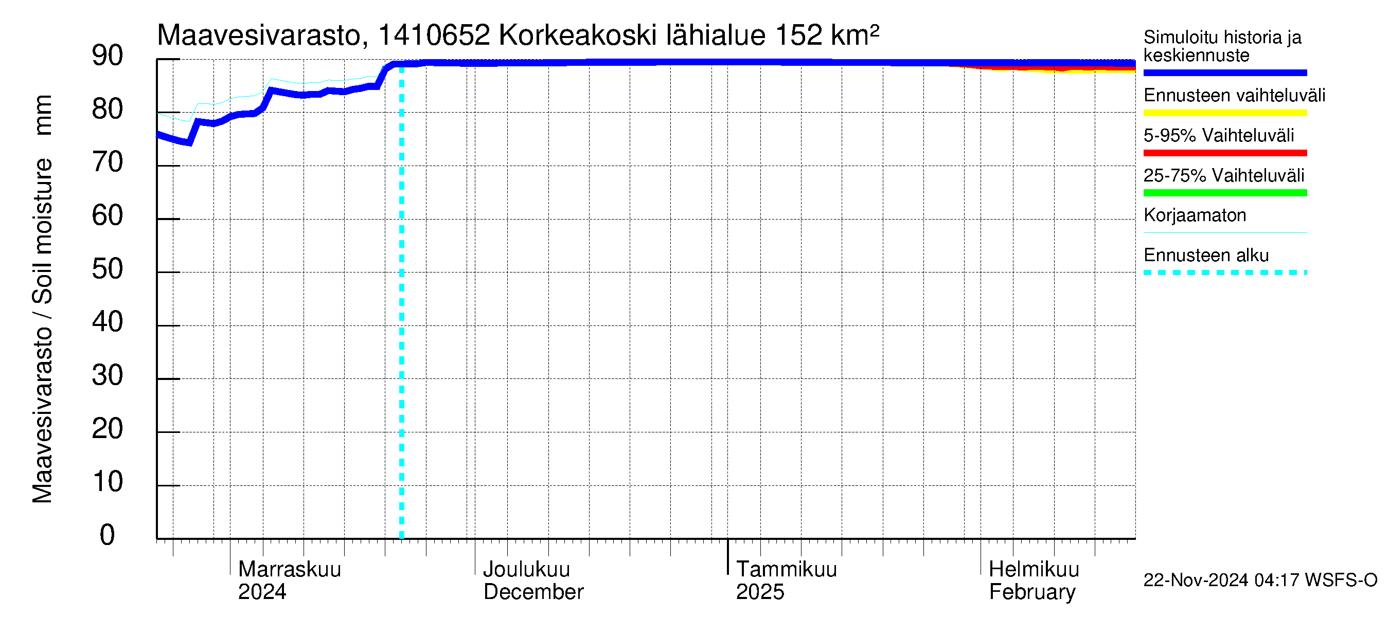 Kymijoen vesistöalue - Korkeakoski: Maavesivarasto