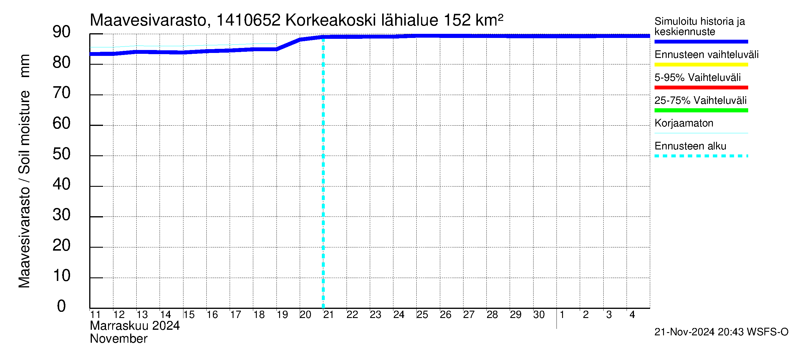 Kymijoen vesistöalue - Korkeakoski: Maavesivarasto