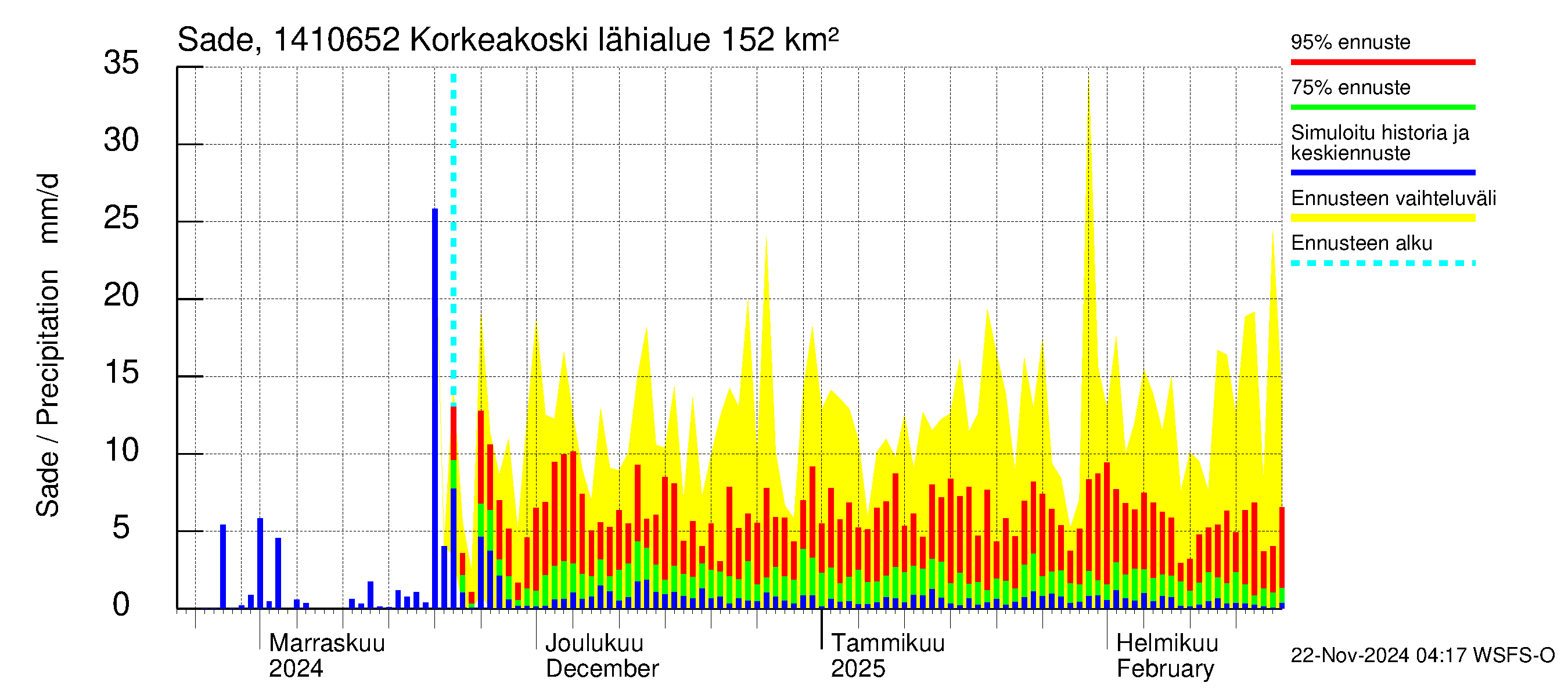 Kymijoen vesistöalue - Korkeakoski: Sade