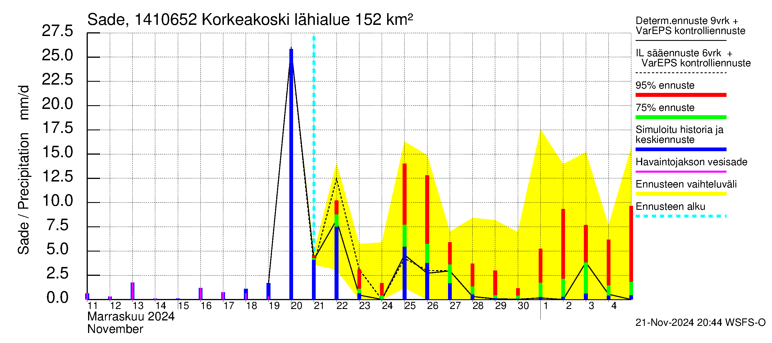 Kymijoen vesistöalue - Korkeakoski: Sade