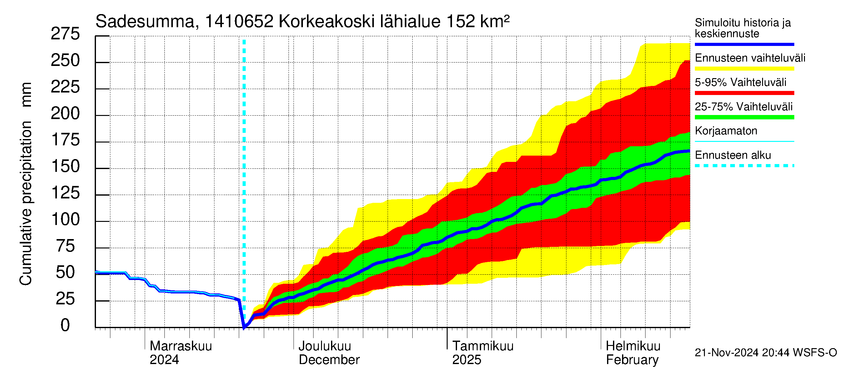 Kymijoen vesistöalue - Korkeakoski: Sade - summa