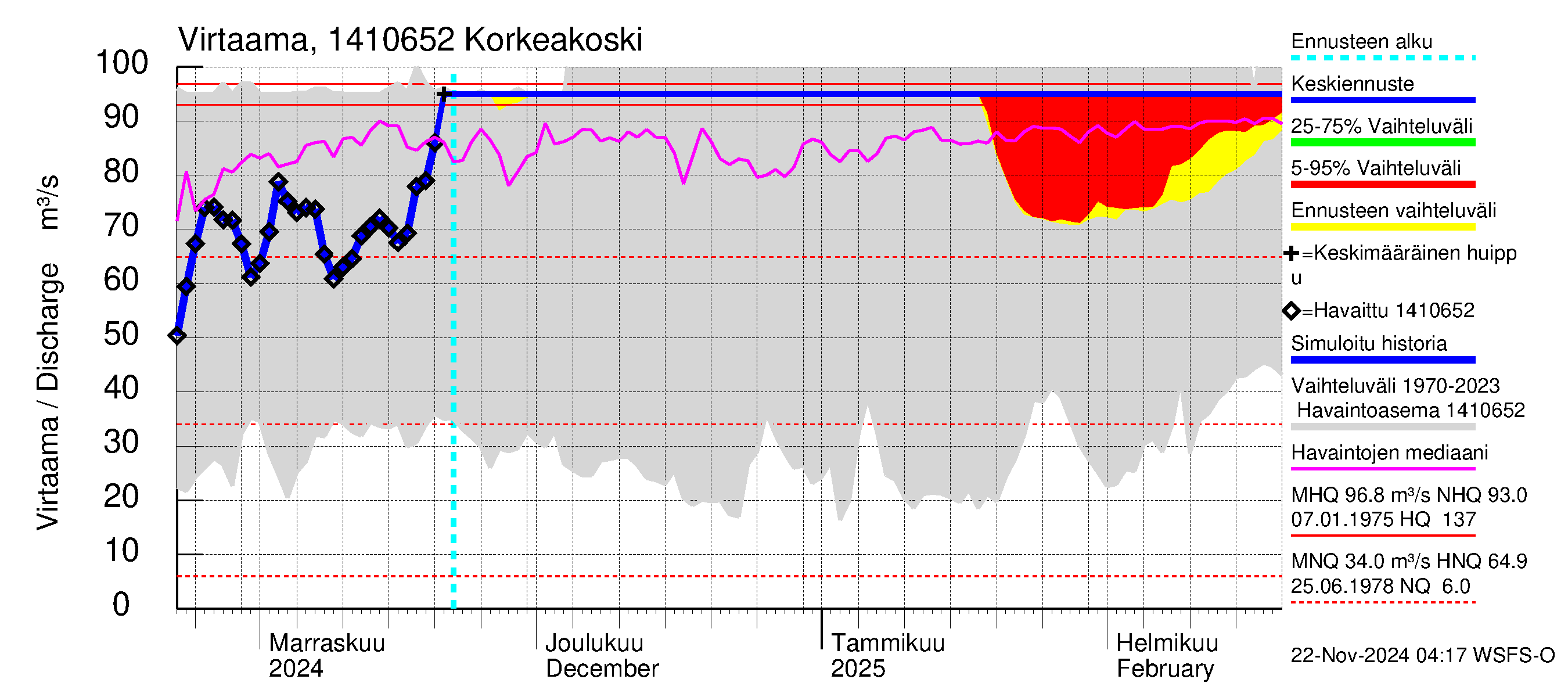 Kymijoen vesistöalue - Korkeakoski: Virtaama / juoksutus - jakaumaennuste