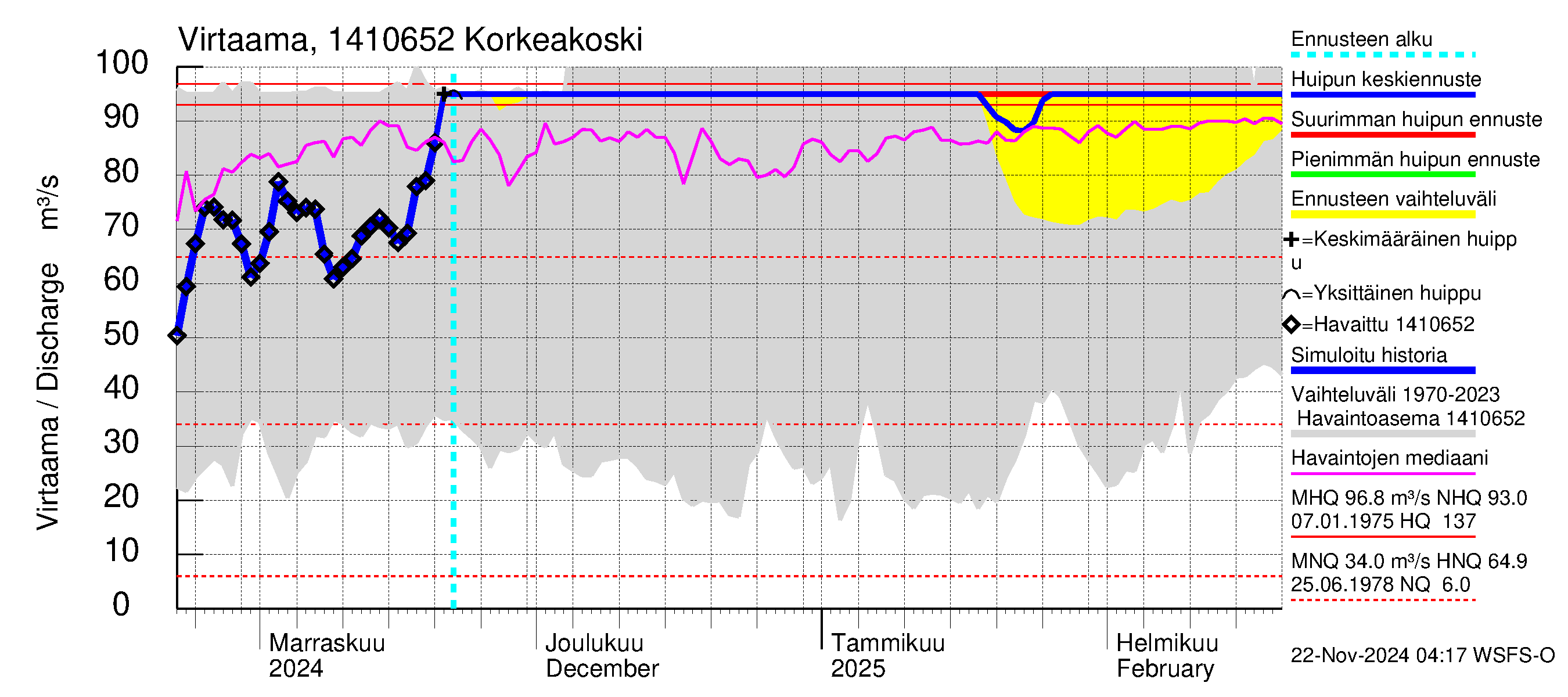 Kymijoen vesistöalue - Korkeakoski: Virtaama / juoksutus - huippujen keski- ja ääriennusteet