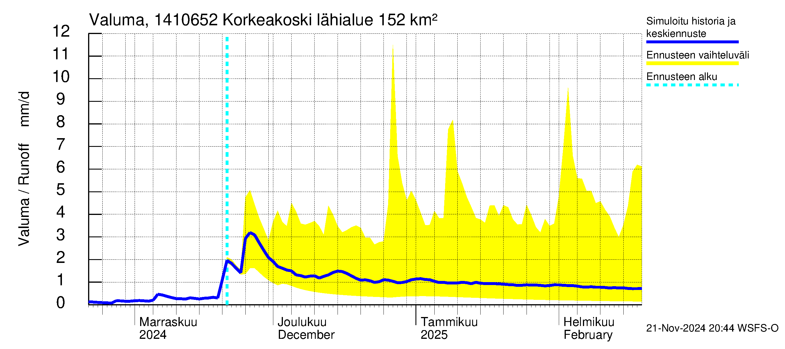 Kymijoen vesistöalue - Korkeakoski: Valuma