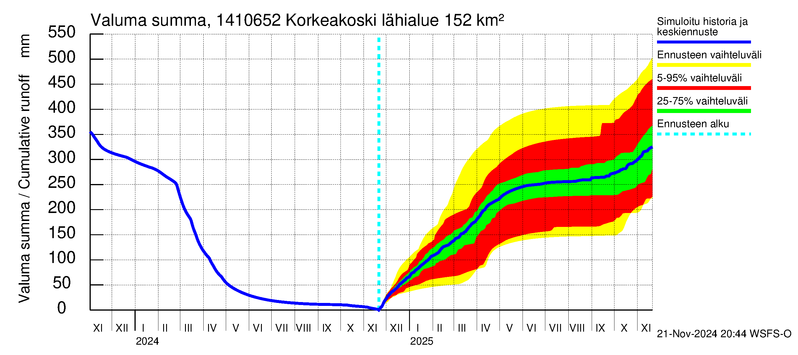 Kymijoen vesistöalue - Korkeakoski: Valuma - summa