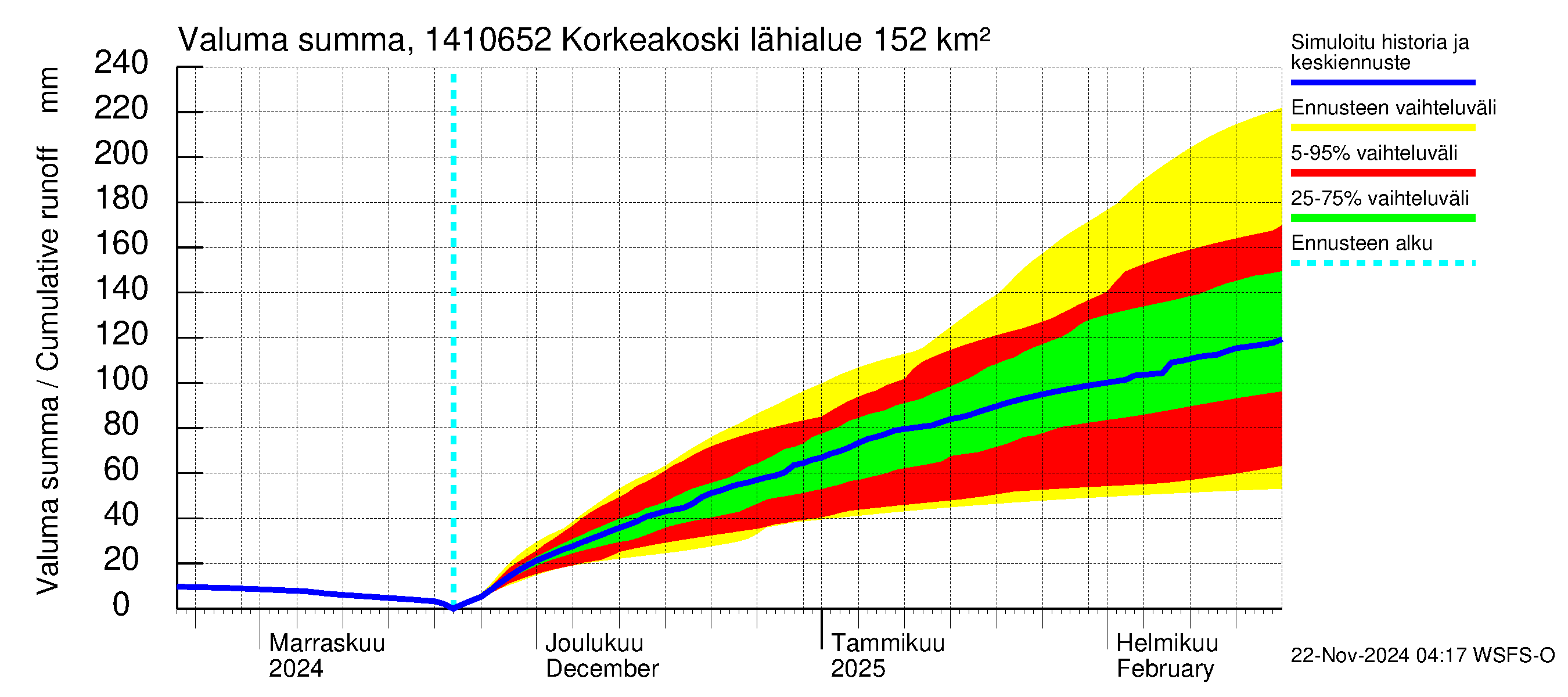 Kymijoen vesistöalue - Korkeakoski: Valuma - summa