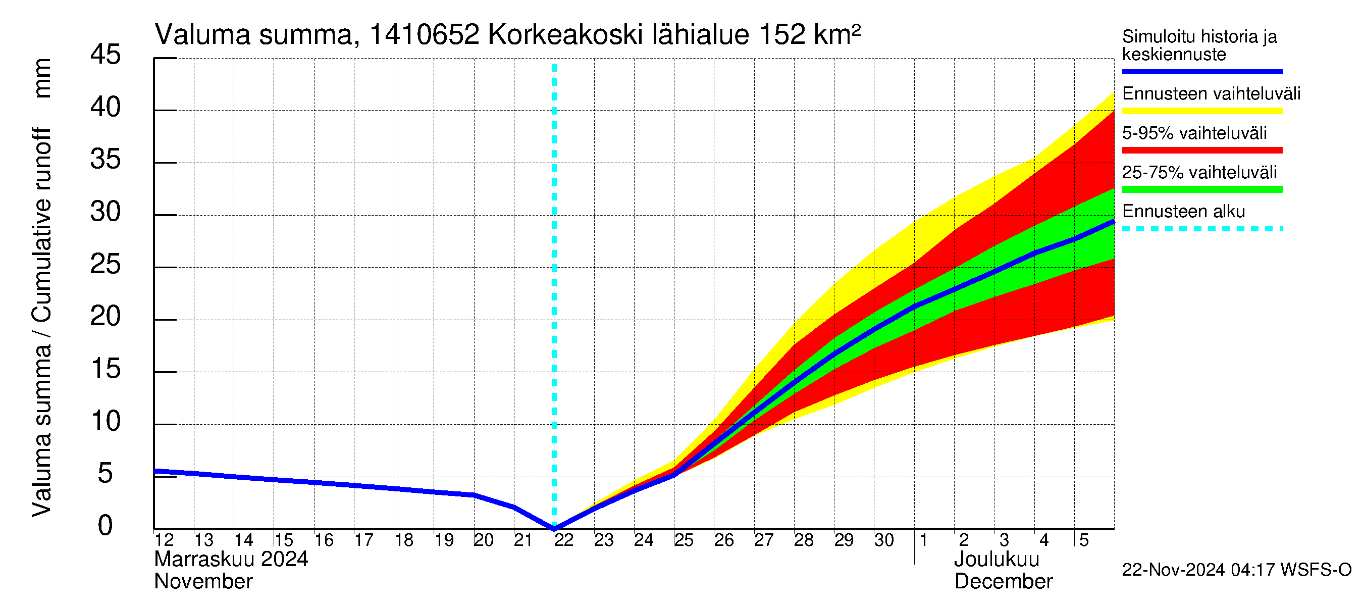 Kymijoen vesistöalue - Korkeakoski: Valuma - summa