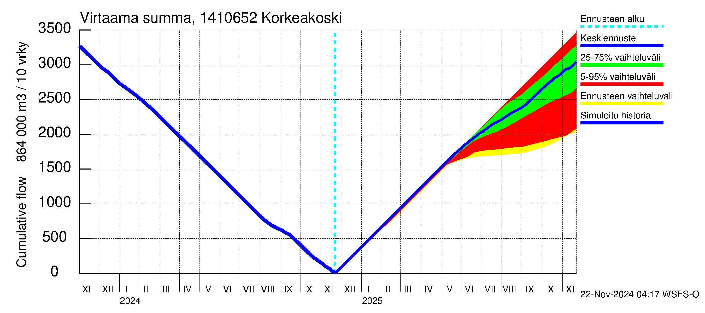 Kymijoen vesistöalue - Korkeakoski: Virtaama / juoksutus - summa