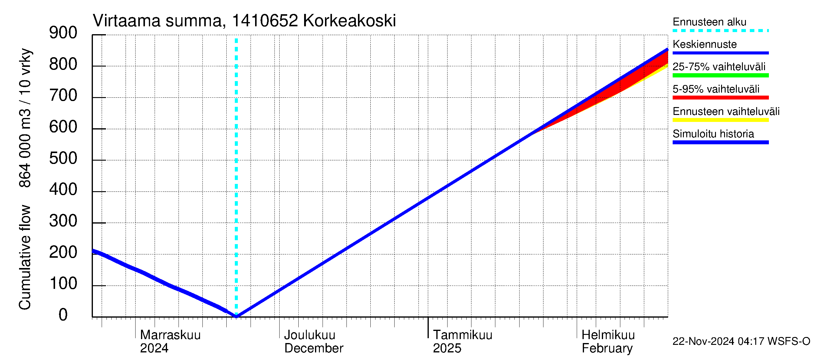 Kymijoen vesistöalue - Korkeakoski: Virtaama / juoksutus - summa