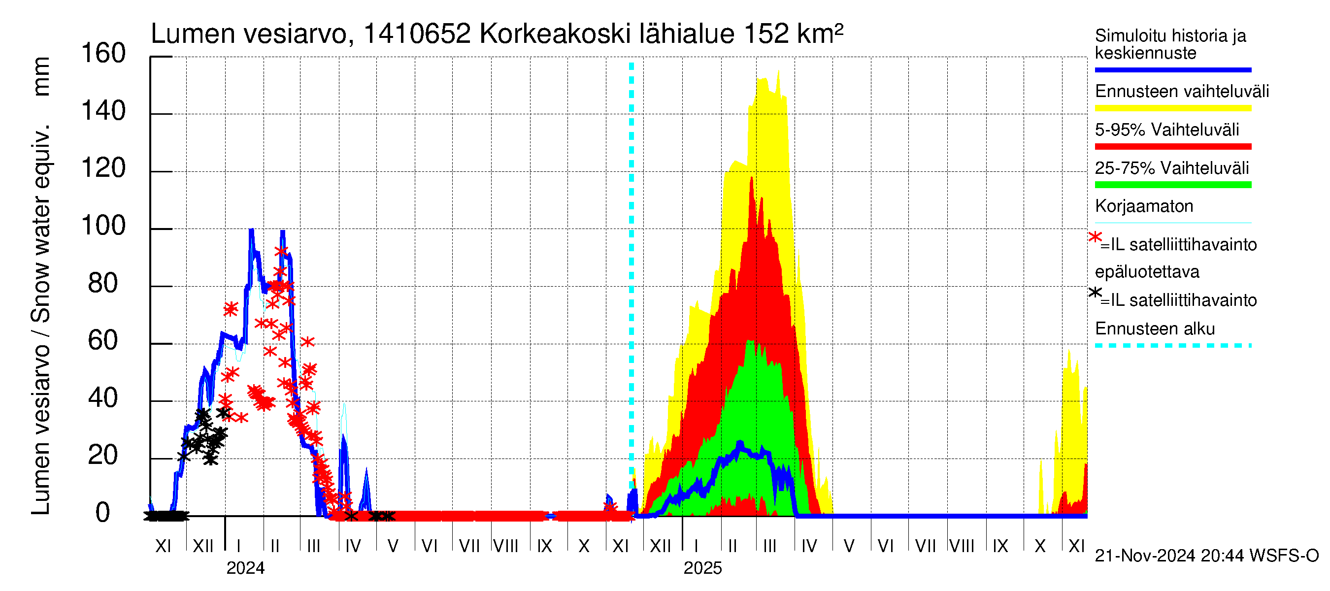 Kymijoen vesistöalue - Korkeakoski: Lumen vesiarvo