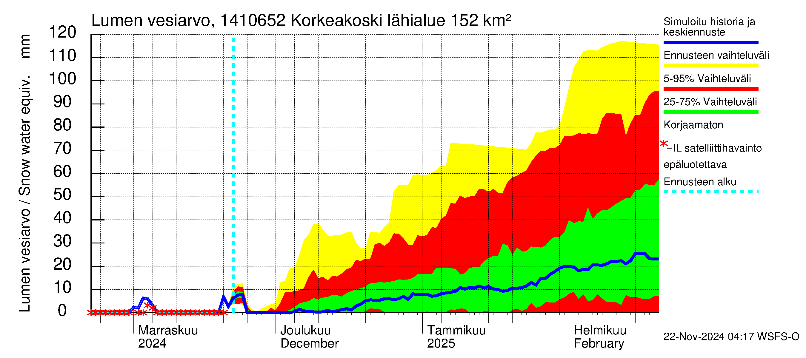 Kymijoen vesistöalue - Korkeakoski: Lumen vesiarvo