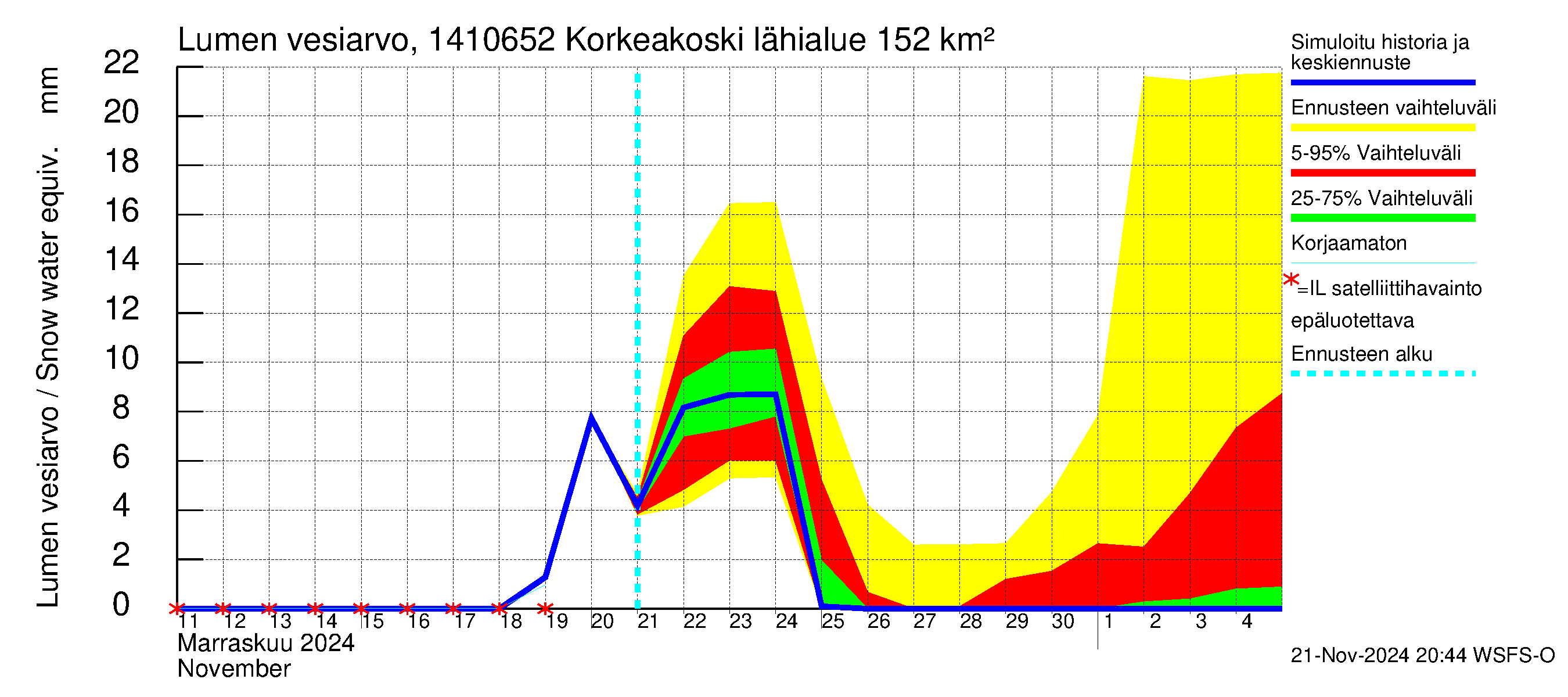 Kymijoen vesistöalue - Korkeakoski: Lumen vesiarvo