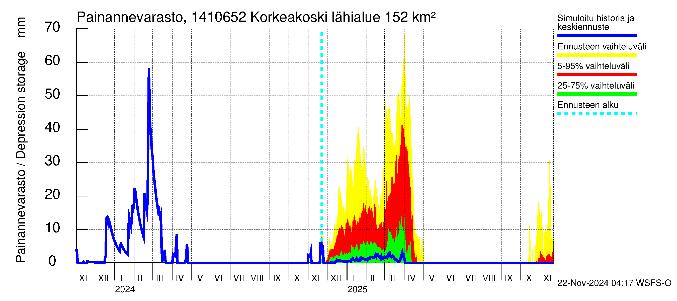 Kymijoen vesistöalue - Korkeakoski: Painannevarasto