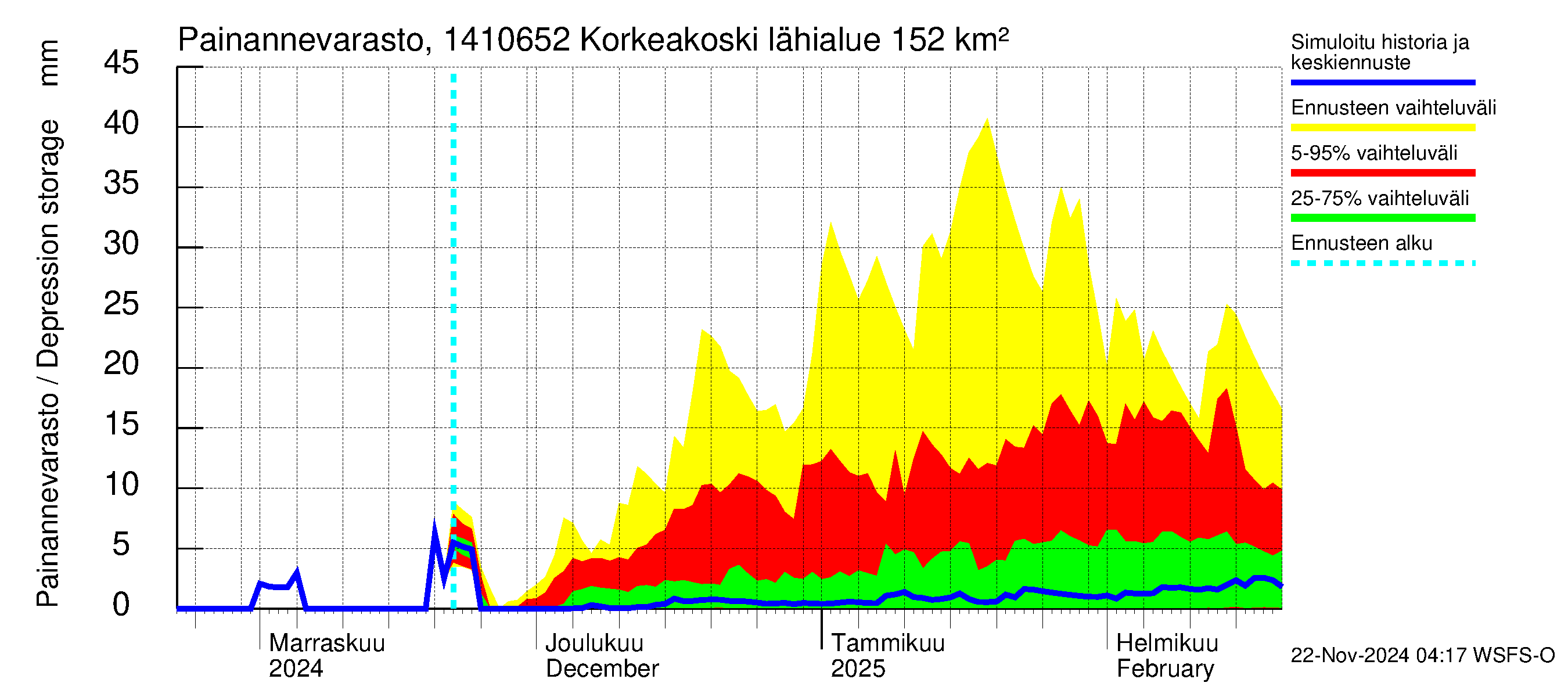 Kymijoen vesistöalue - Korkeakoski: Painannevarasto