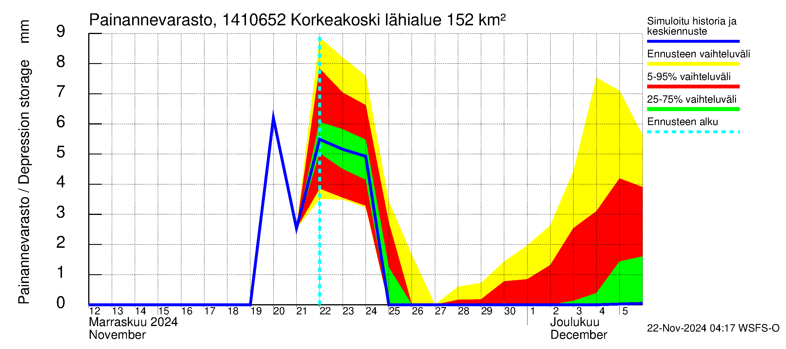 Kymijoen vesistöalue - Korkeakoski: Painannevarasto