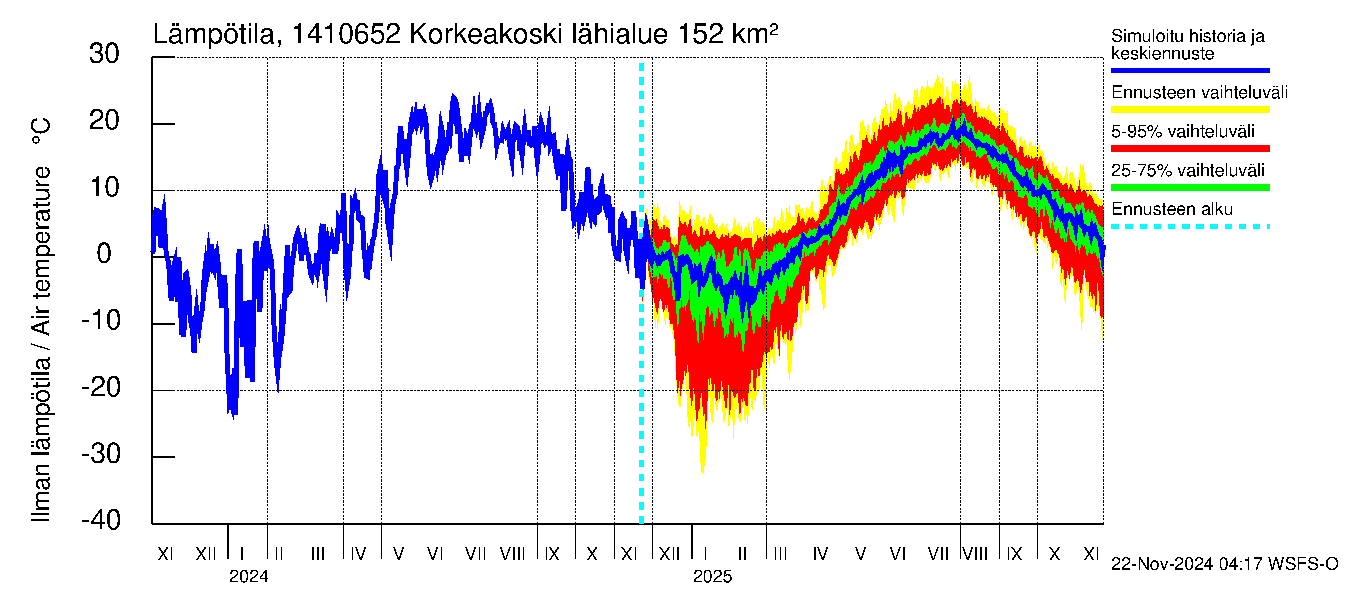 Kymijoen vesistöalue - Korkeakoski: Ilman lämpötila