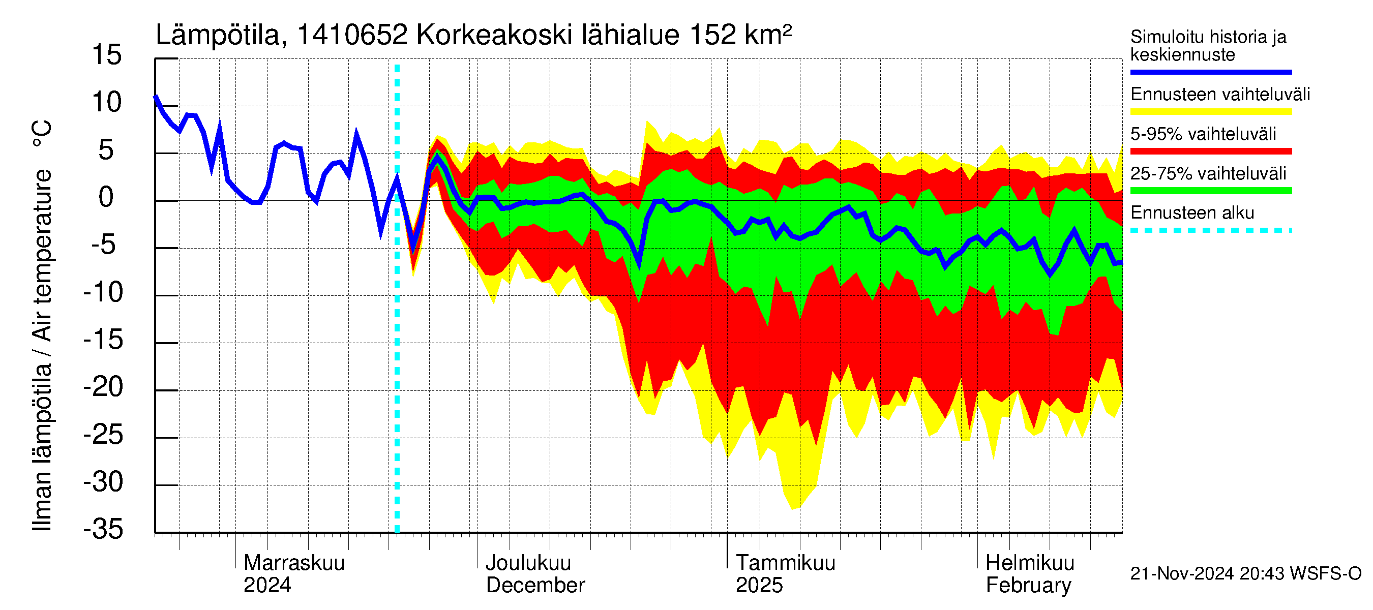 Kymijoen vesistöalue - Korkeakoski: Ilman lämpötila