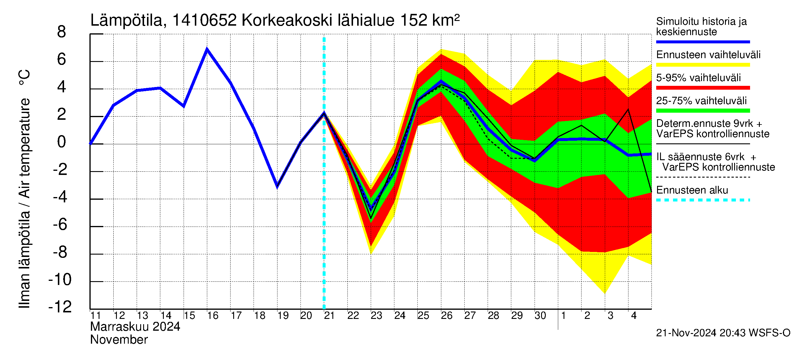 Kymijoen vesistöalue - Korkeakoski: Ilman lämpötila