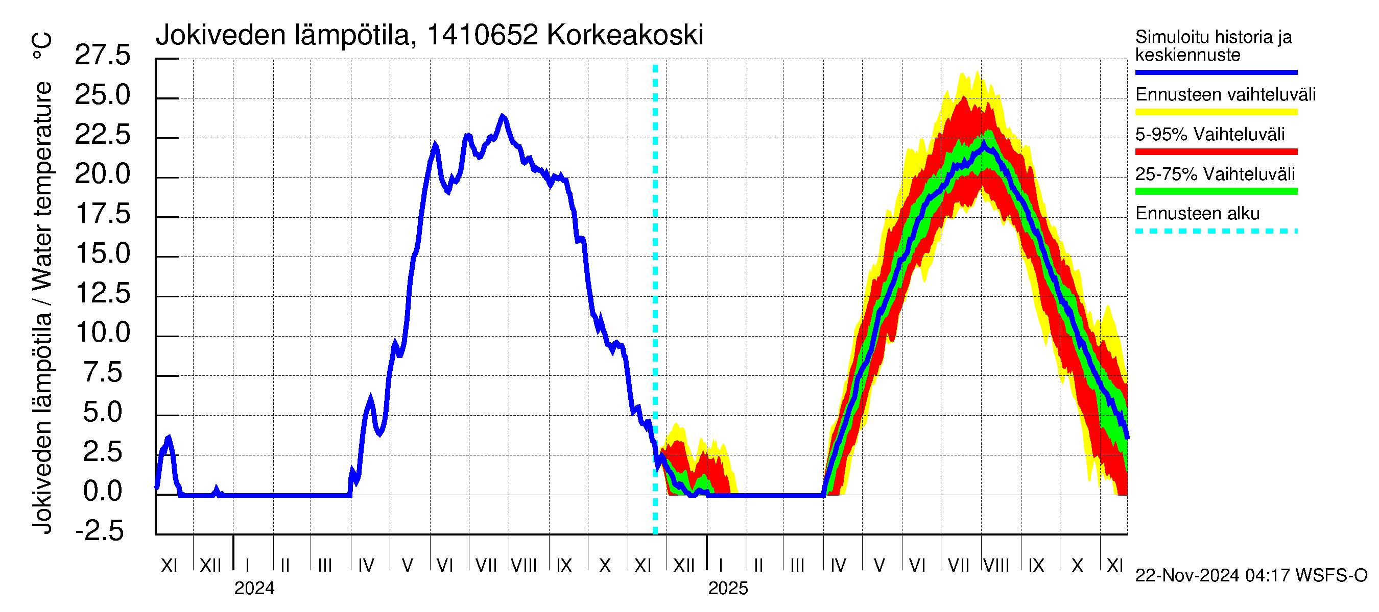 Kymijoen vesistöalue - Korkeakoski: Jokiveden lämpötila