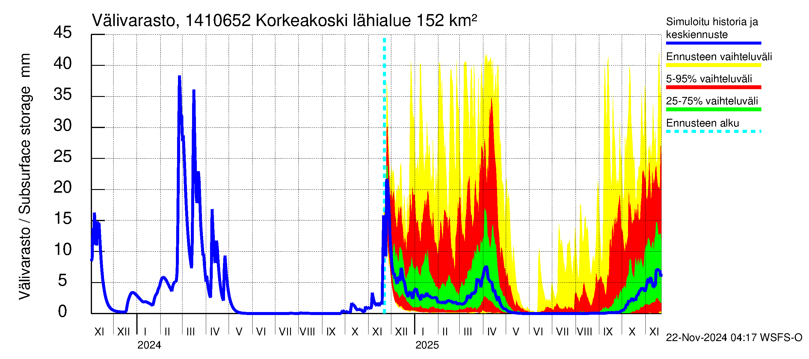 Kymijoen vesistöalue - Korkeakoski: Välivarasto