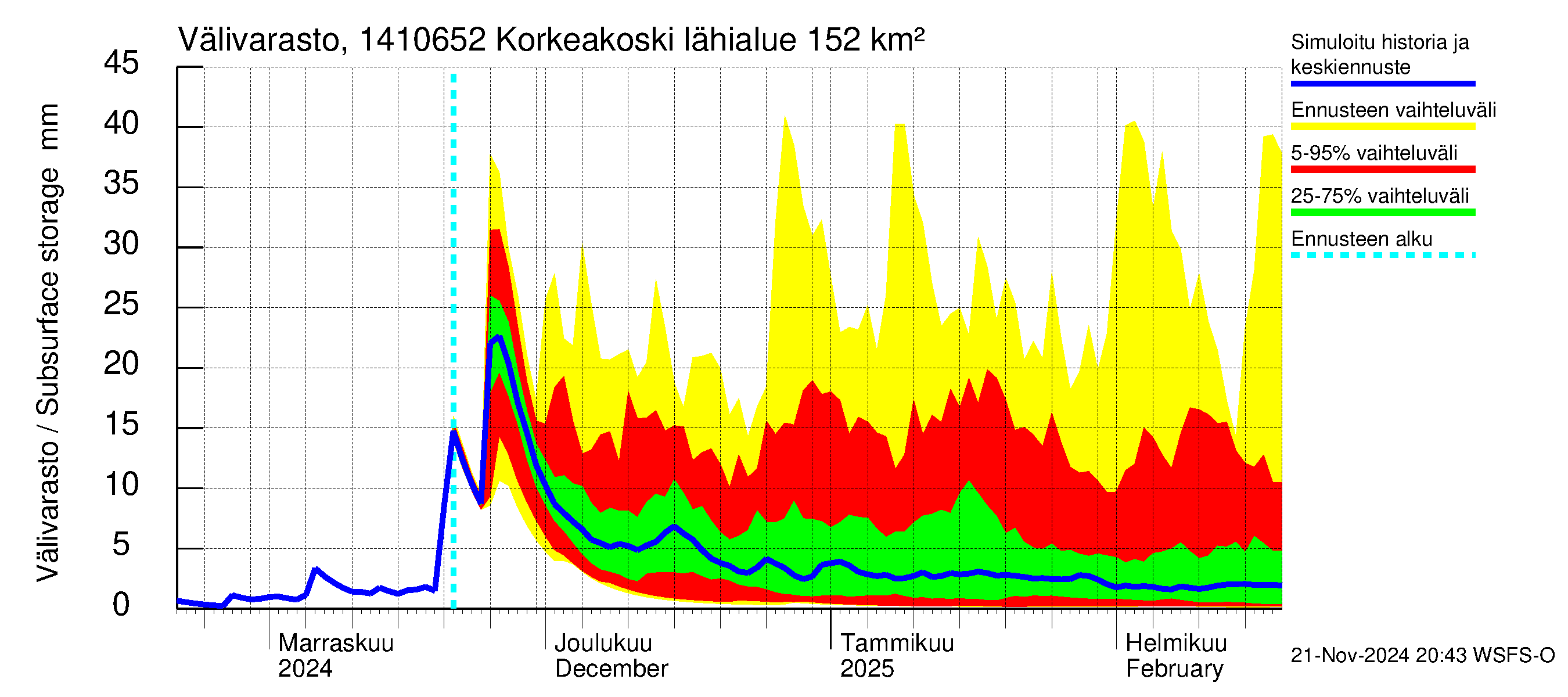 Kymijoen vesistöalue - Korkeakoski: Välivarasto