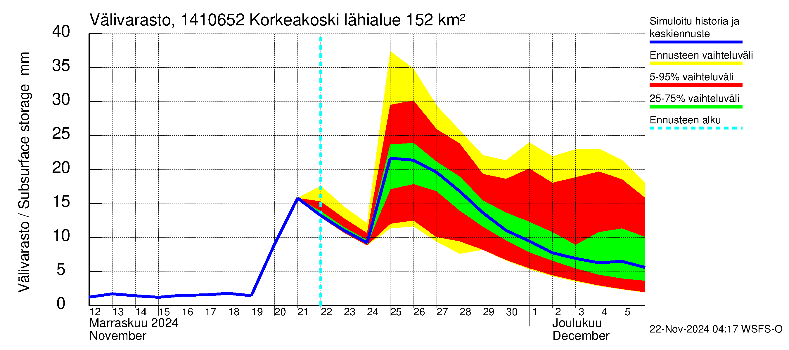 Kymijoen vesistöalue - Korkeakoski: Välivarasto