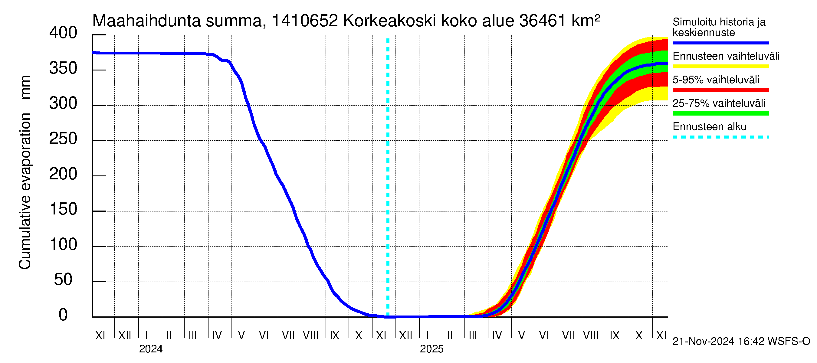 Kymijoen vesistöalue - Korkeakoski: Haihdunta maa-alueelta - summa