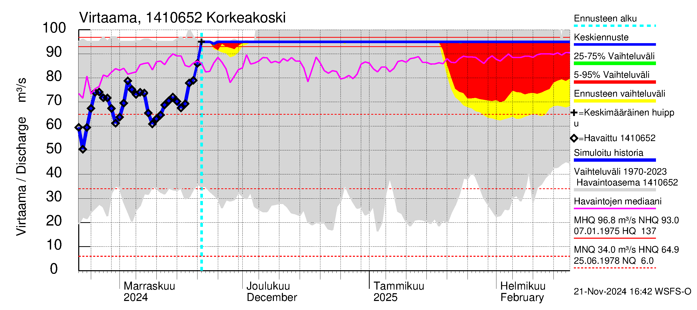 Kymijoen vesistöalue - Korkeakoski: Virtaama / juoksutus - jakaumaennuste