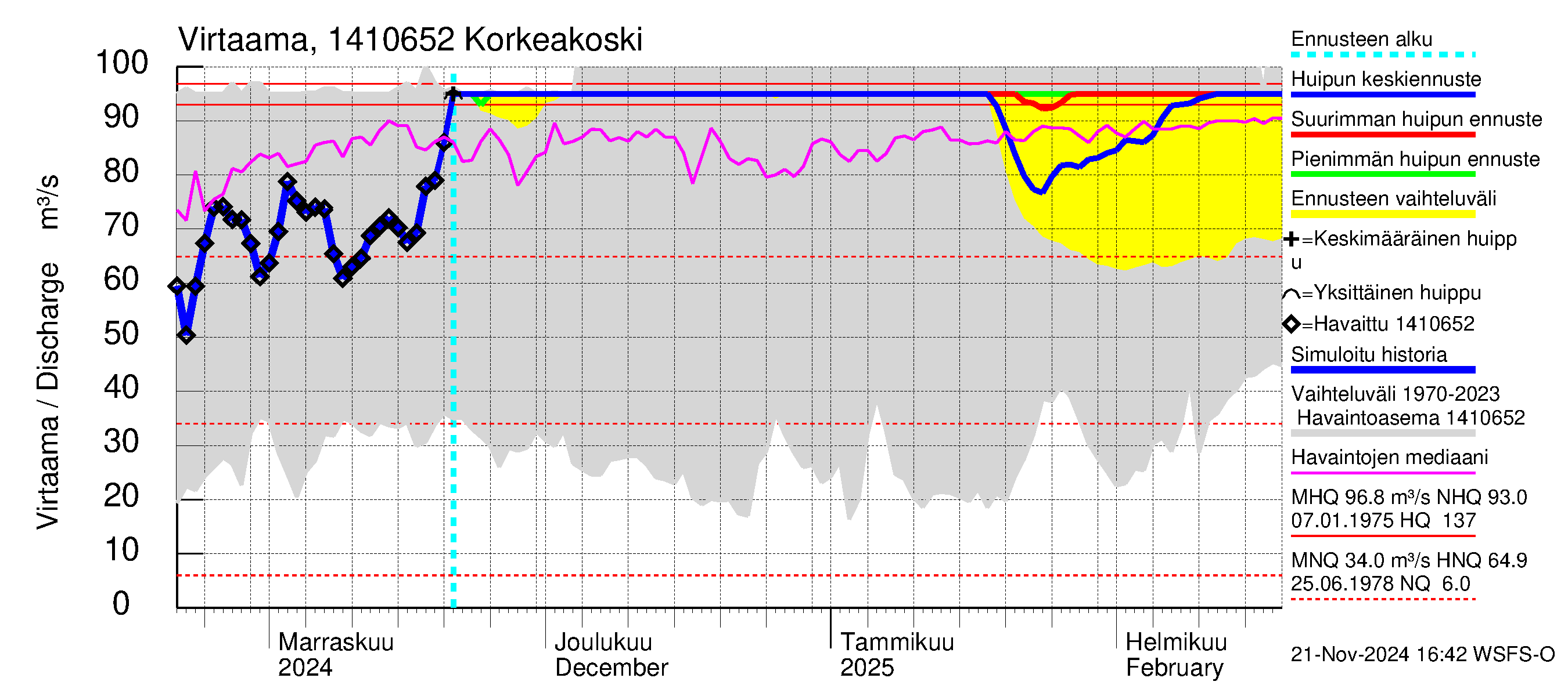 Kymijoen vesistöalue - Korkeakoski: Virtaama / juoksutus - huippujen keski- ja ääriennusteet