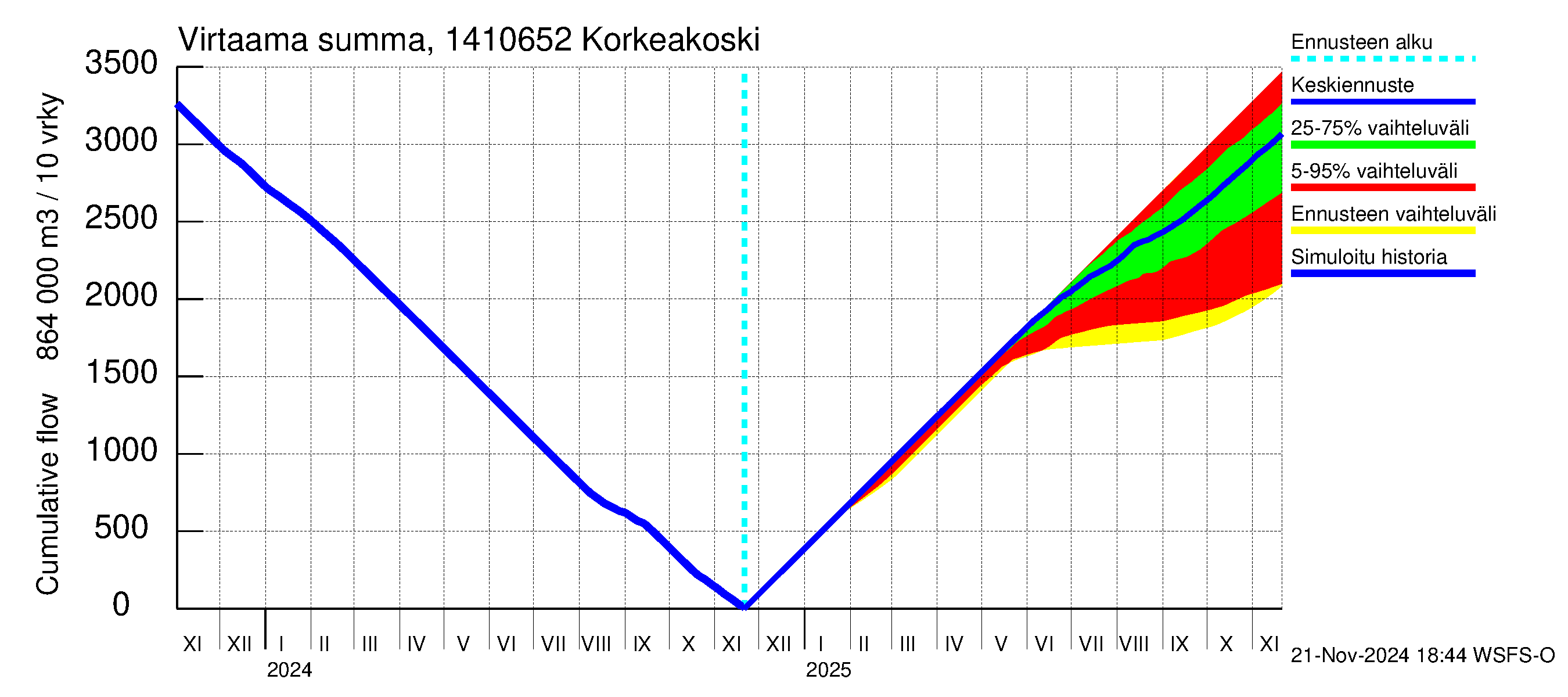 Kymijoen vesistöalue - Korkeakoski: Virtaama / juoksutus - summa