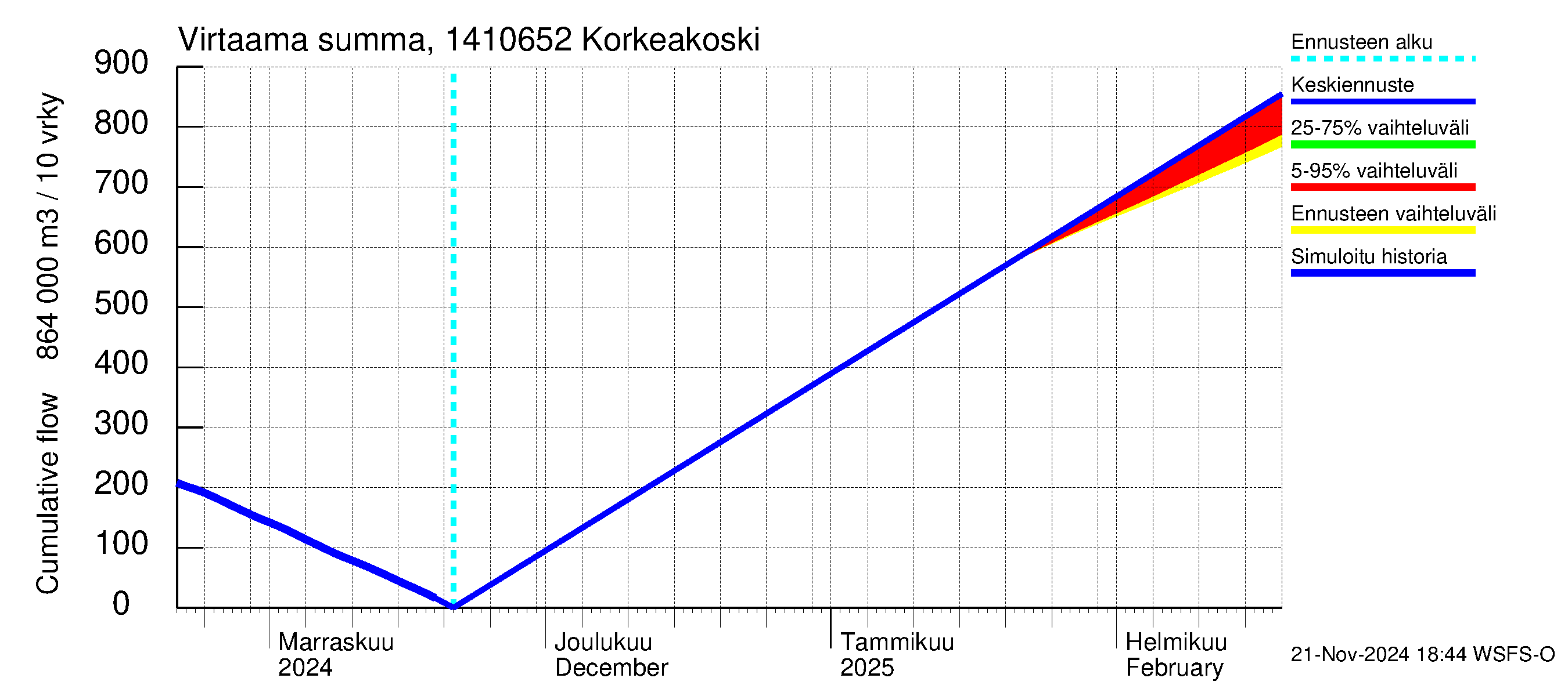 Kymijoen vesistöalue - Korkeakoski: Virtaama / juoksutus - summa