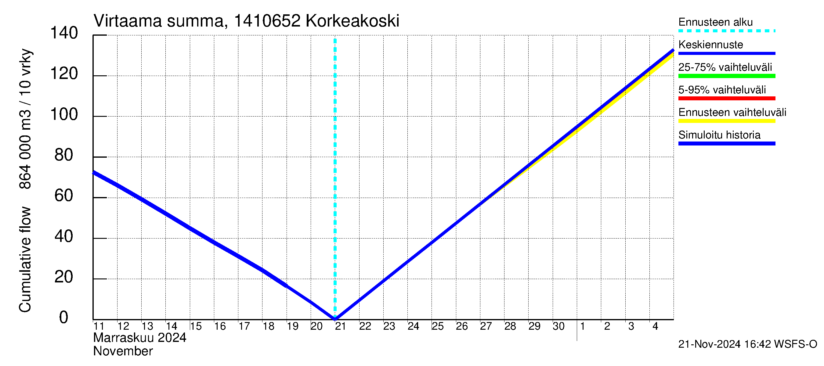 Kymijoen vesistöalue - Korkeakoski: Virtaama / juoksutus - summa