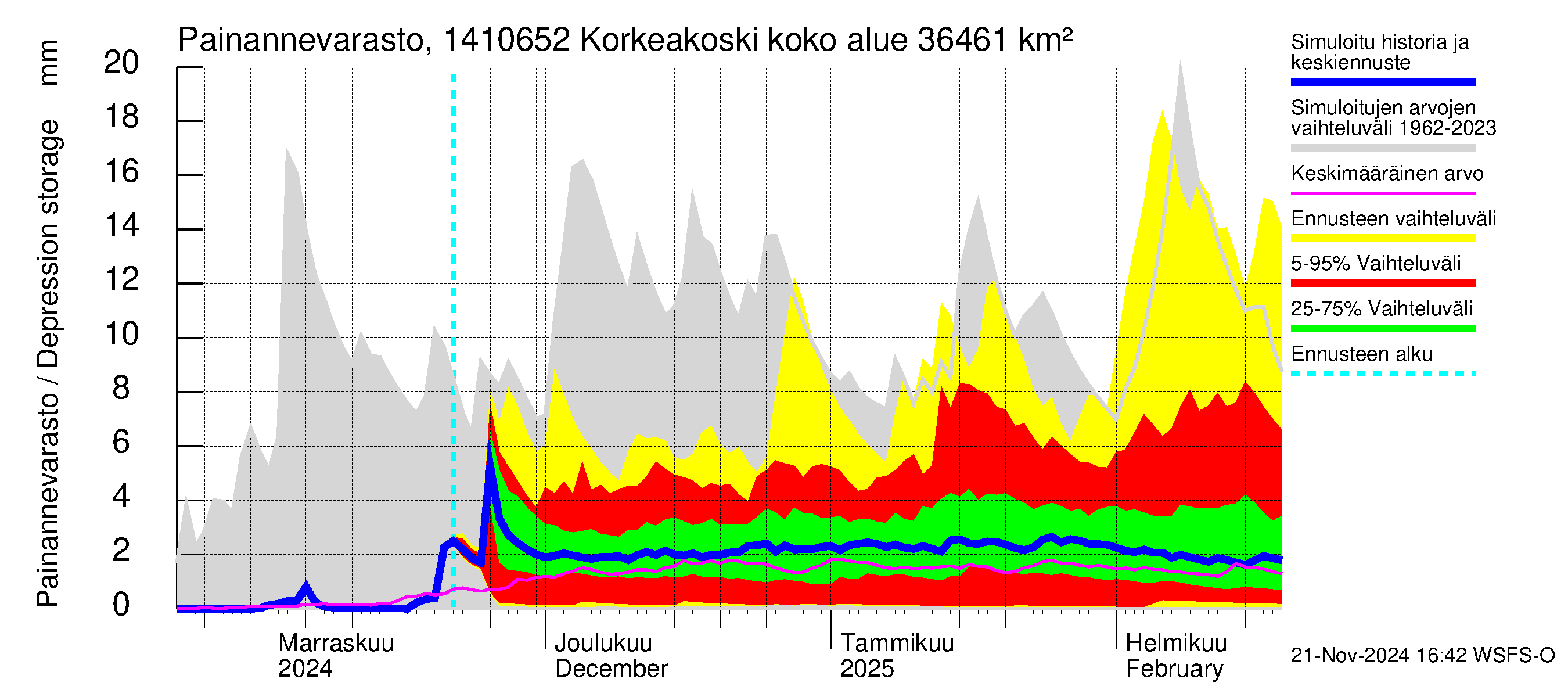 Kymijoen vesistöalue - Korkeakoski: Painannevarasto