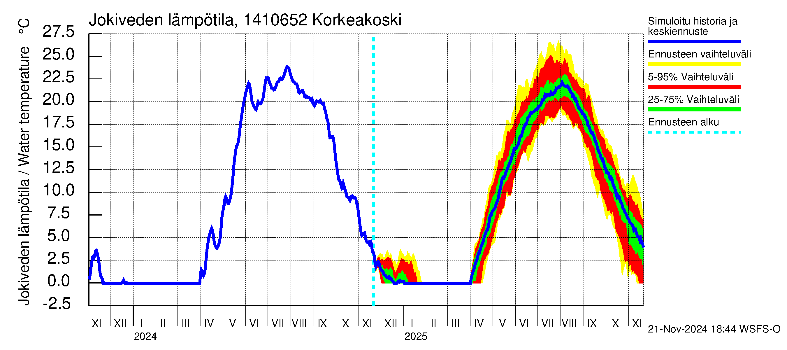 Kymijoen vesistöalue - Korkeakoski: Jokiveden lämpötila