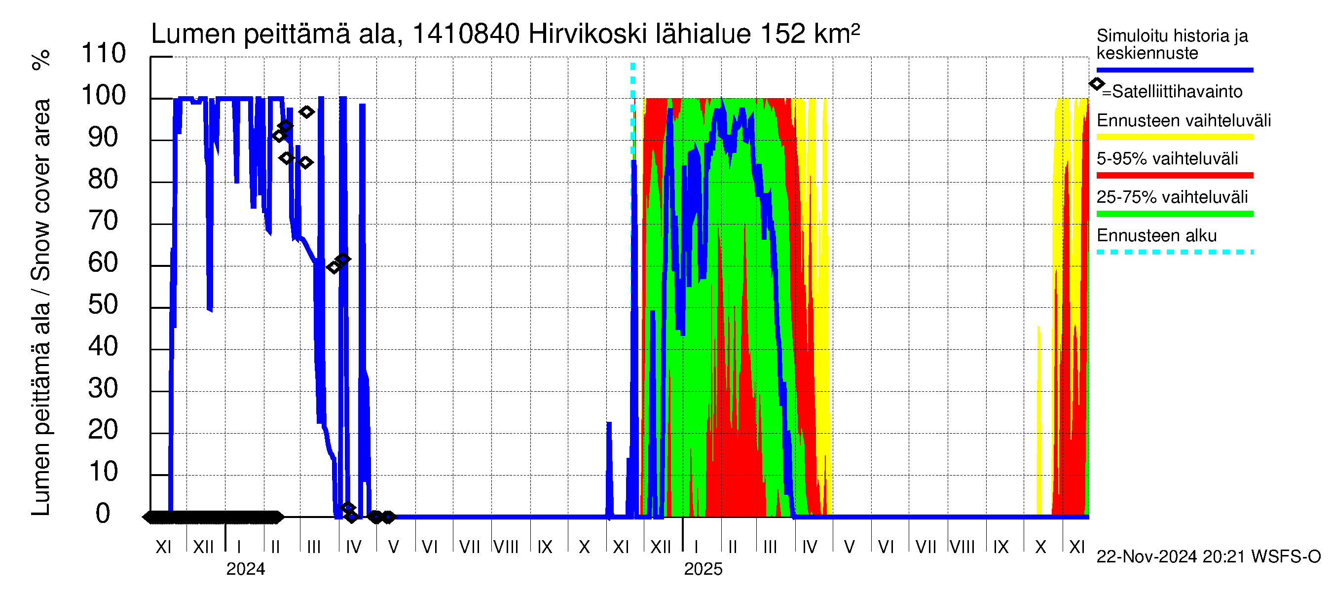 Kymijoen vesistöalue - Hirvikoski: Lumen peittämä ala