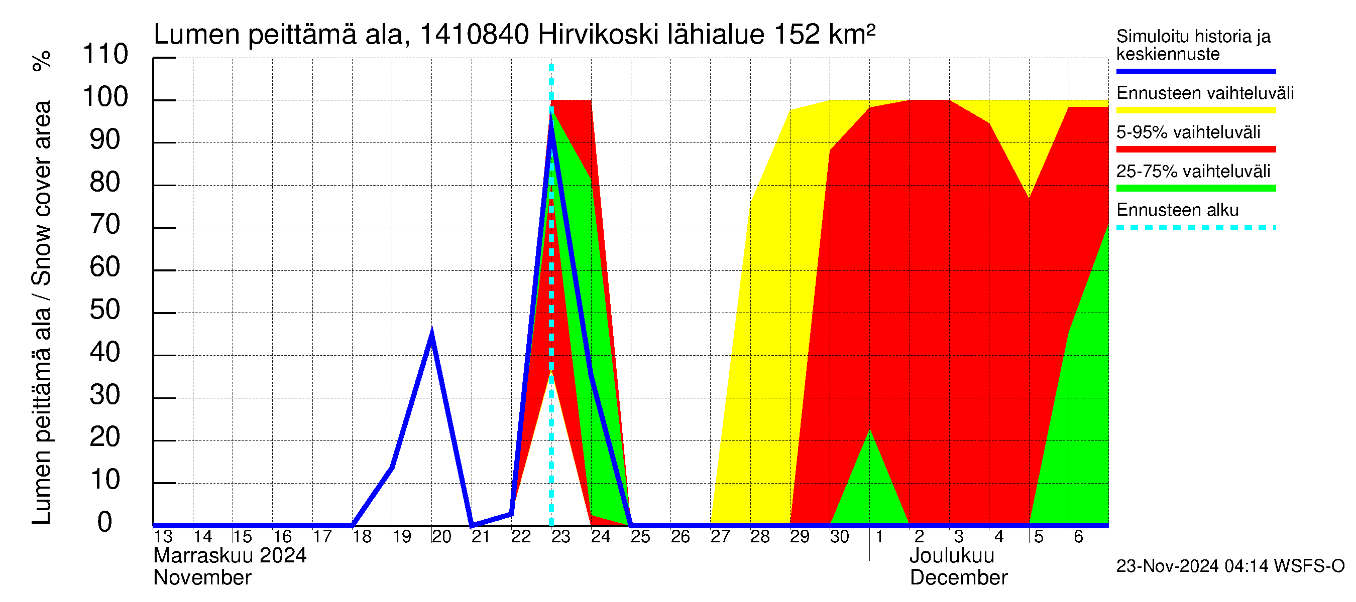 Kymijoen vesistöalue - Hirvikoski: Lumen peittämä ala