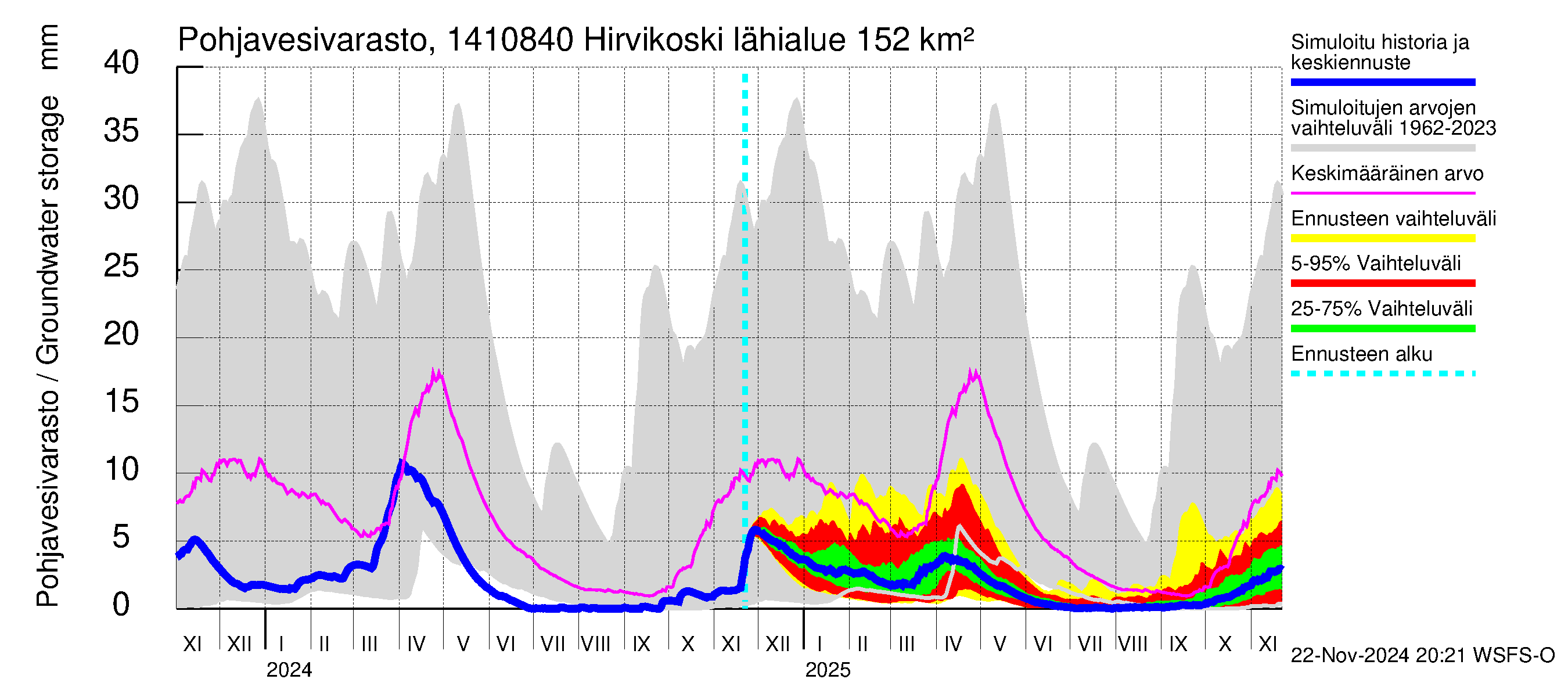 Kymijoen vesistöalue - Hirvikoski: Pohjavesivarasto