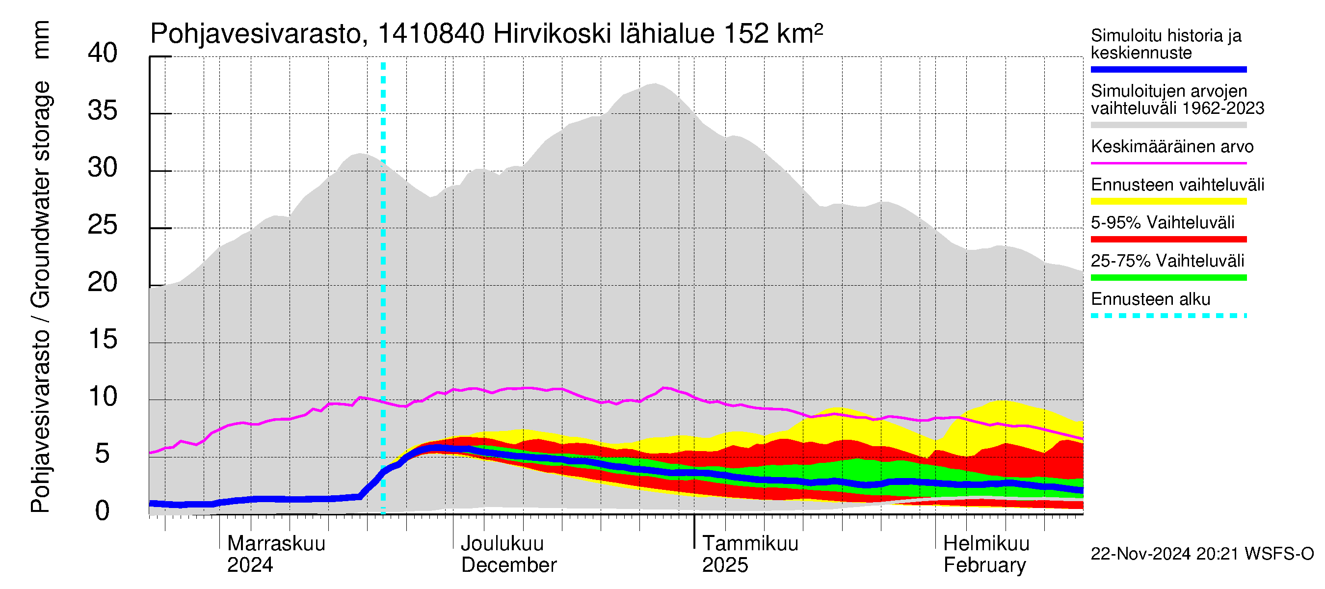 Kymijoen vesistöalue - Hirvikoski: Pohjavesivarasto