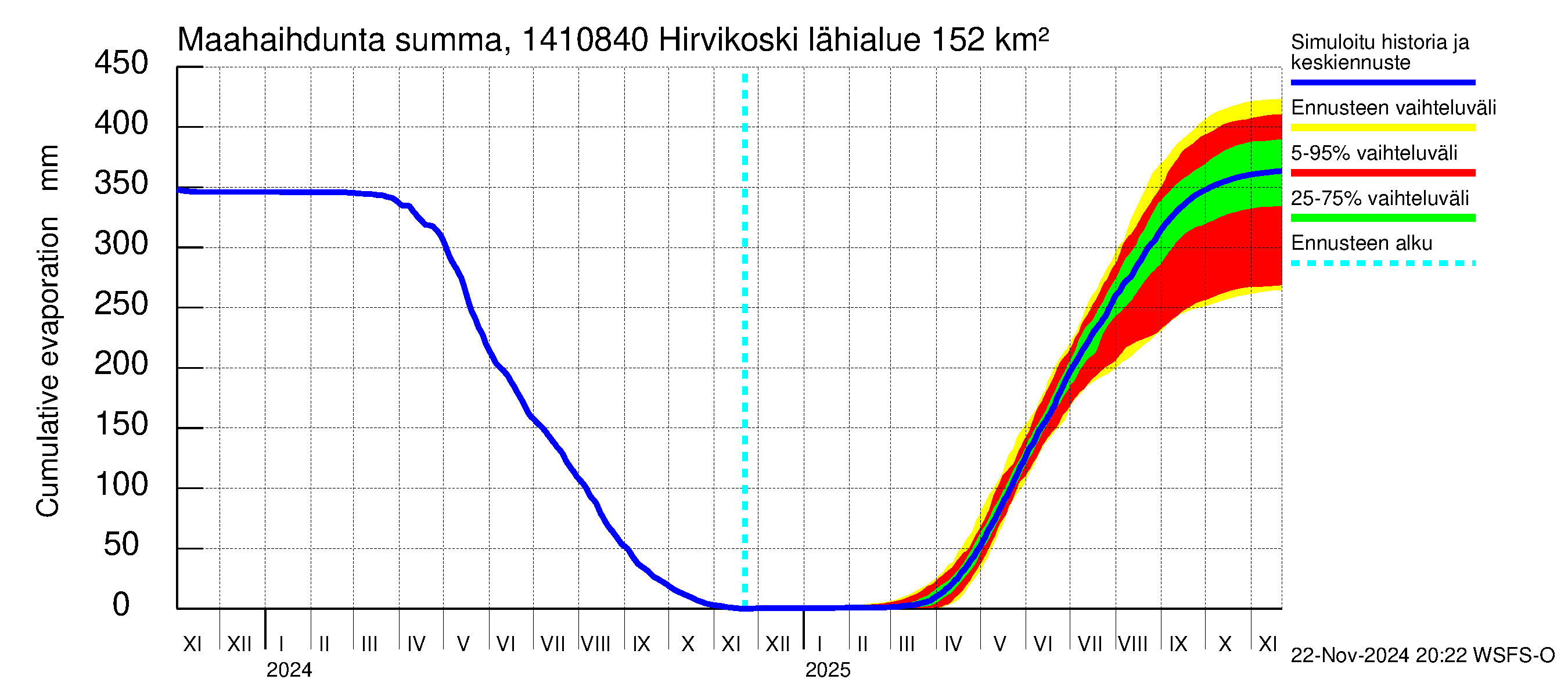 Kymijoen vesistöalue - Hirvikoski: Haihdunta maa-alueelta - summa