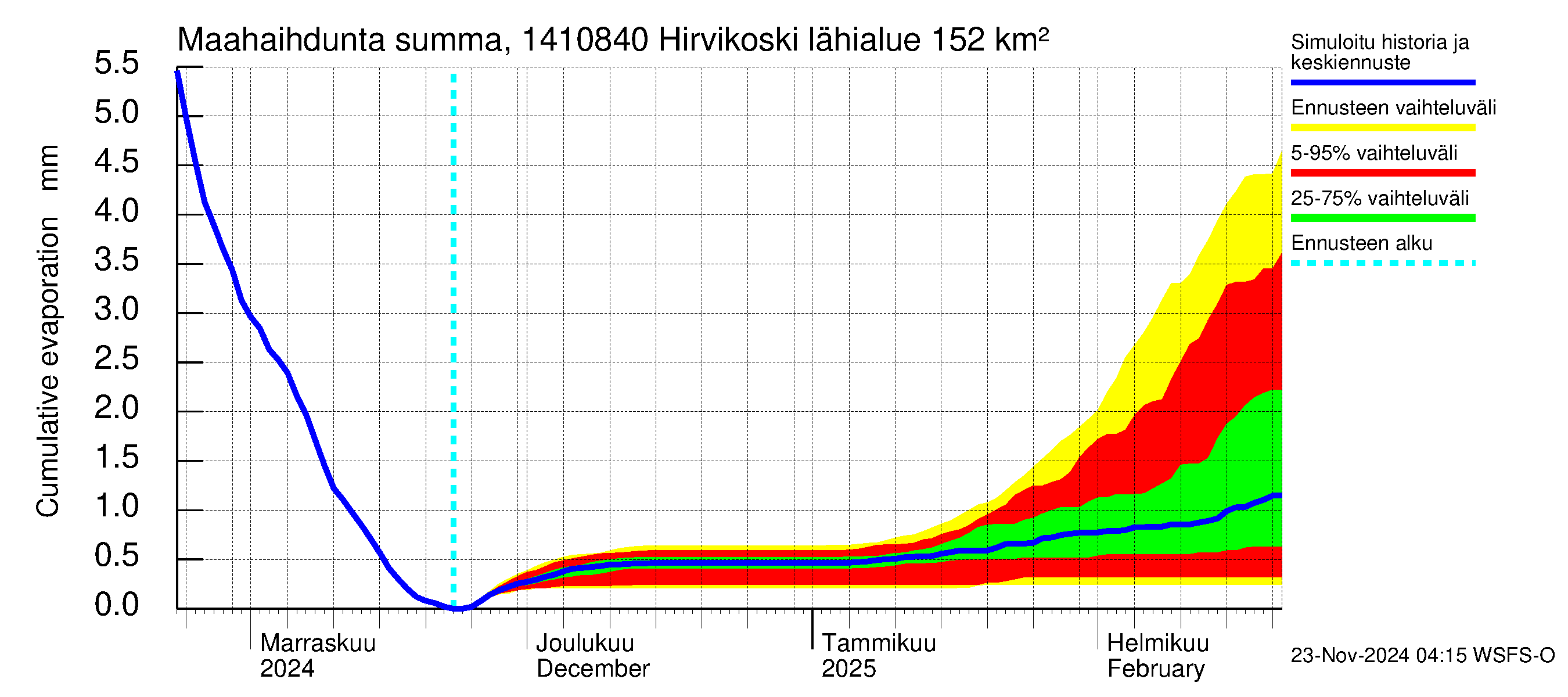 Kymijoen vesistöalue - Hirvikoski: Haihdunta maa-alueelta - summa