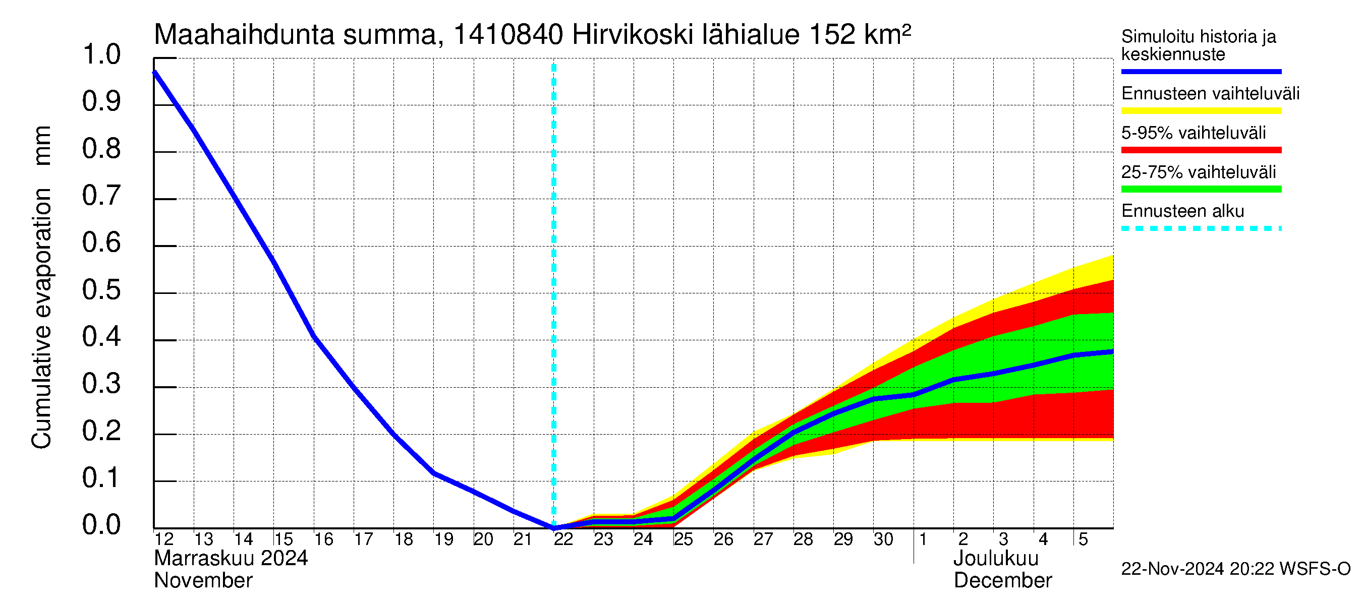 Kymijoen vesistöalue - Hirvikoski: Haihdunta maa-alueelta - summa