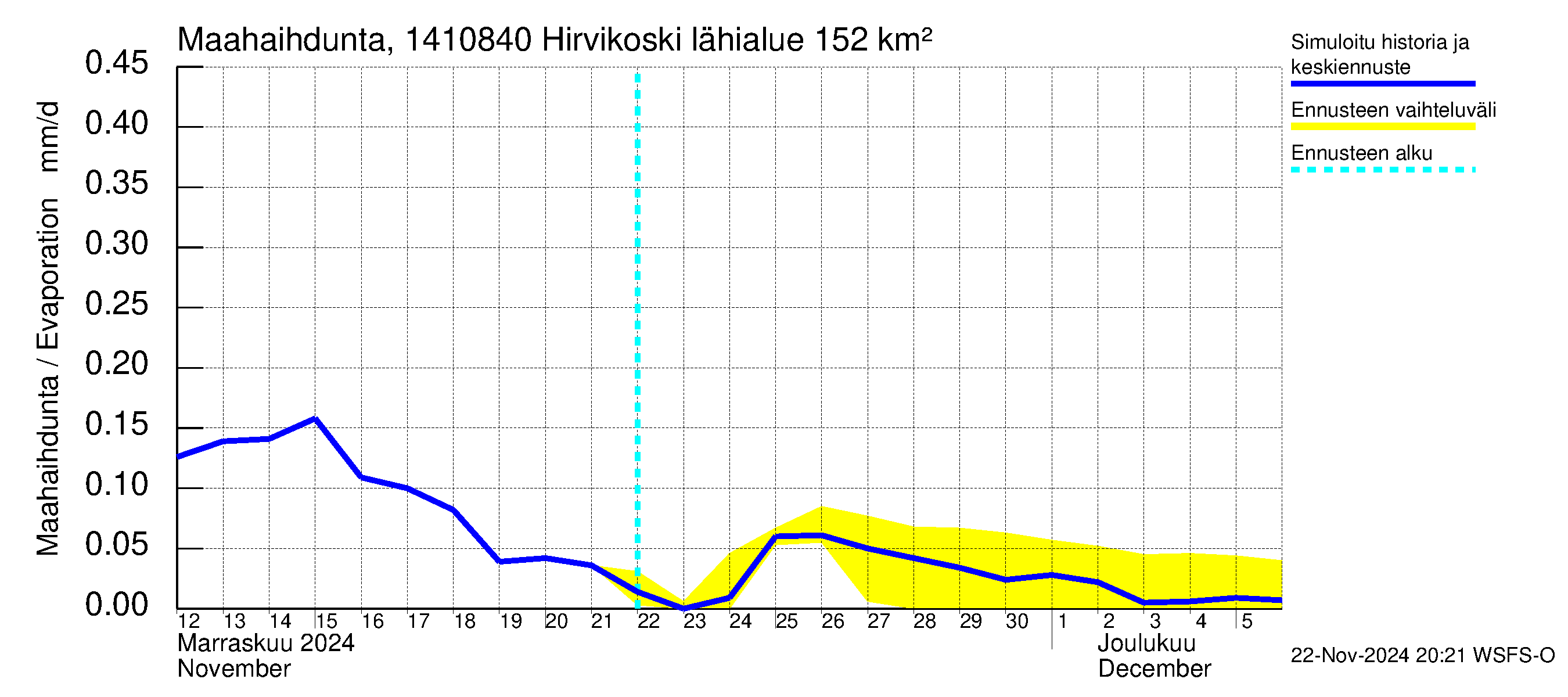 Kymijoen vesistöalue - Hirvikoski: Haihdunta maa-alueelta