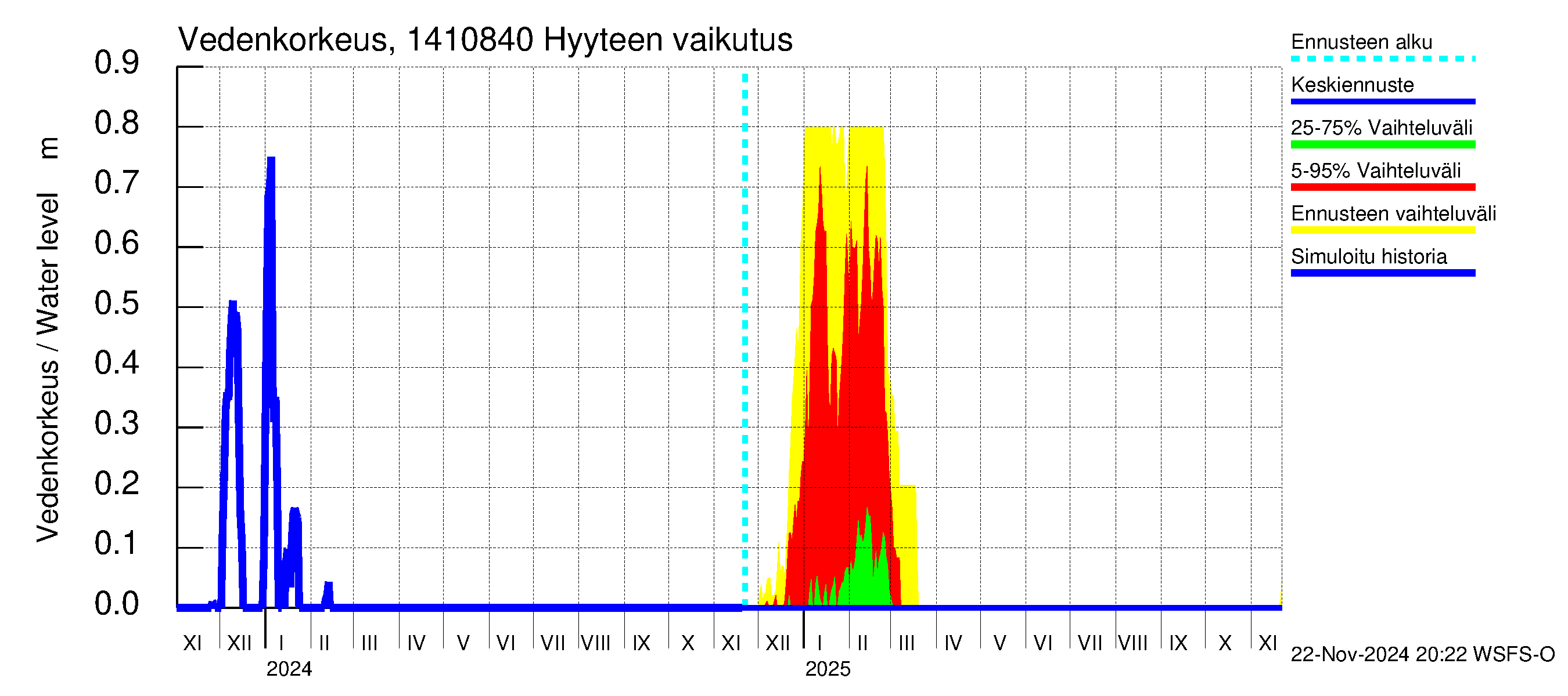 Kymijoen vesistöalue - Hirvikoski: Hyyde