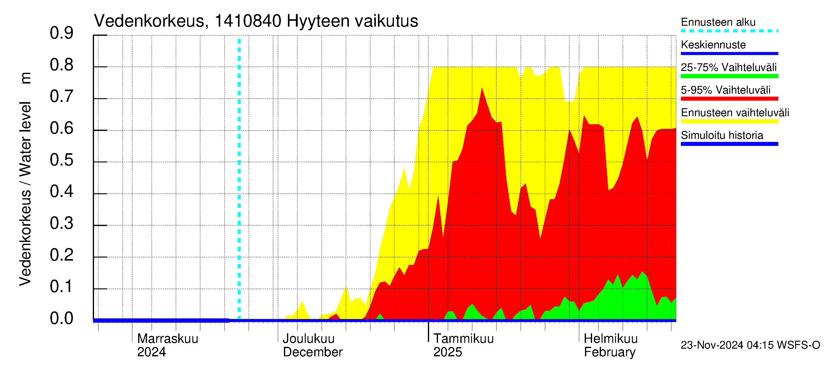 Kymijoen vesistöalue - Hirvikoski: Hyyde