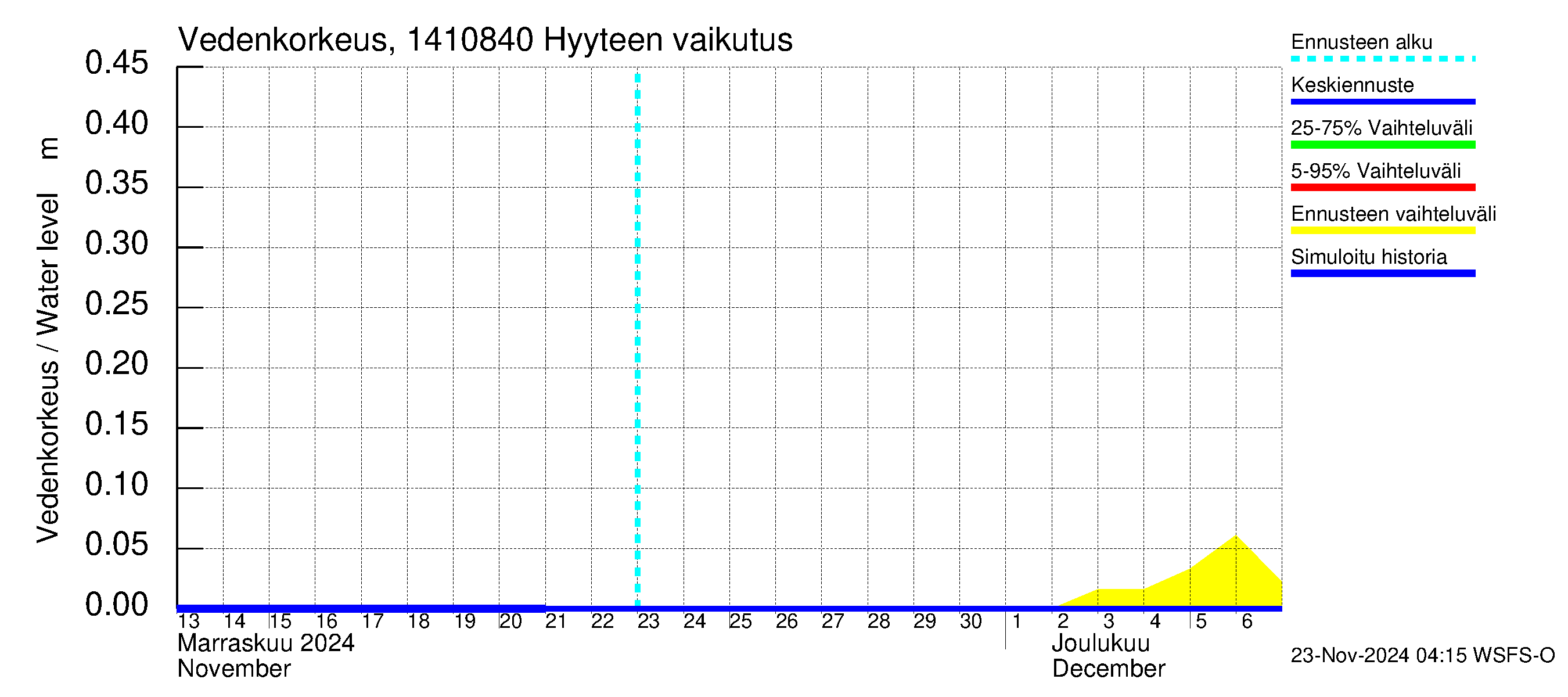 Kymijoen vesistöalue - Hirvikoski: Hyyde