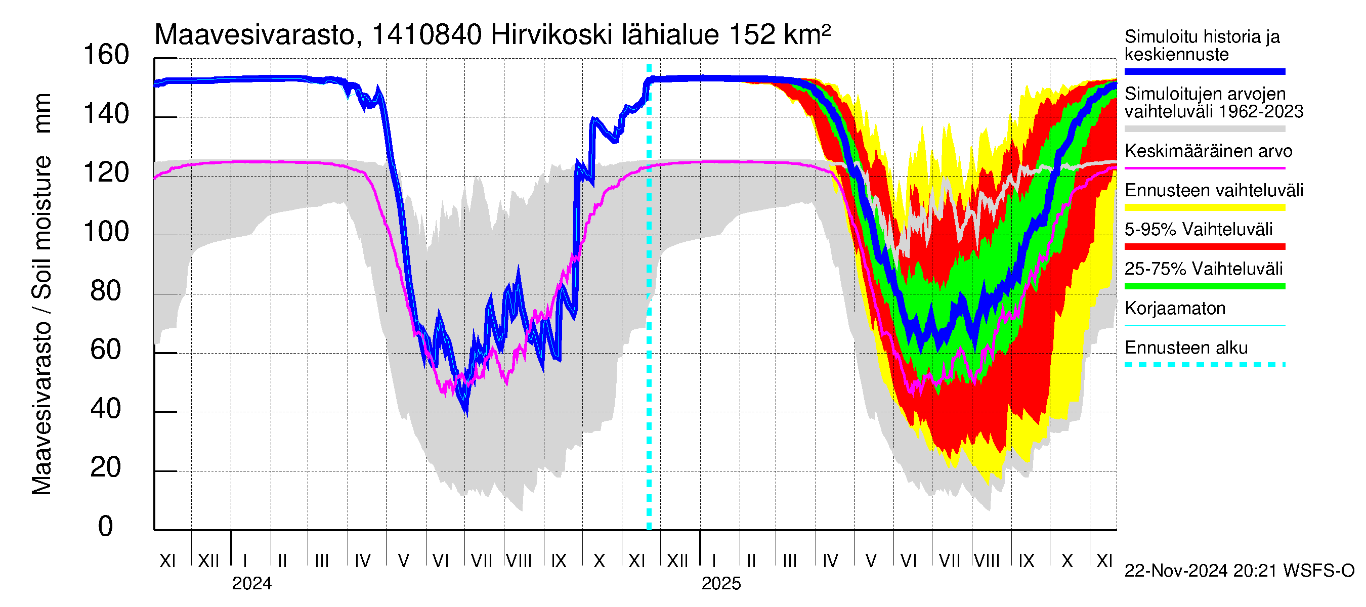 Kymijoen vesistöalue - Hirvikoski: Maavesivarasto